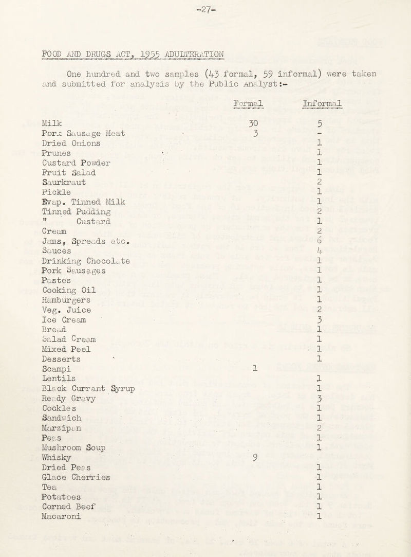 ~27- FQQD MD DRUGS,ACT,. 1955 ADULTERATION One hundred and two samples (43 formal* 59 informal) were taken and submitted for analysis by the Public Analyst:— Milk Porn Sausage Meat Dried Onions Prunes Custard Powder Fruit Salad Saurkraut Pickle Bvup o Tinned Milk Tinned Pudding ” Custard Cream Jams* Spreads etc. Sauces Drinking Chocolate Pork Sausages Pastes Cooking Oil Hamburgers Veg. Juice Ice Cream Bread Salad Cream Mixed Peel Desserts Scampi Lentils Black Currant Syrup Ready Gravy Cockle s Sandwich Marzipan Peas Mushroom Soup Whisky Dried Pees Glace Cherries Tea Potatoes Corned Beef Forma I Informal 30 5 3 J. 1 1 1 9 c. 1 1 2 1 2 b 4 1 1 1 1 1 2 3 1 1 1 1 1 1 1 3 1 1 2 1 1 9 1 1 1 1 1