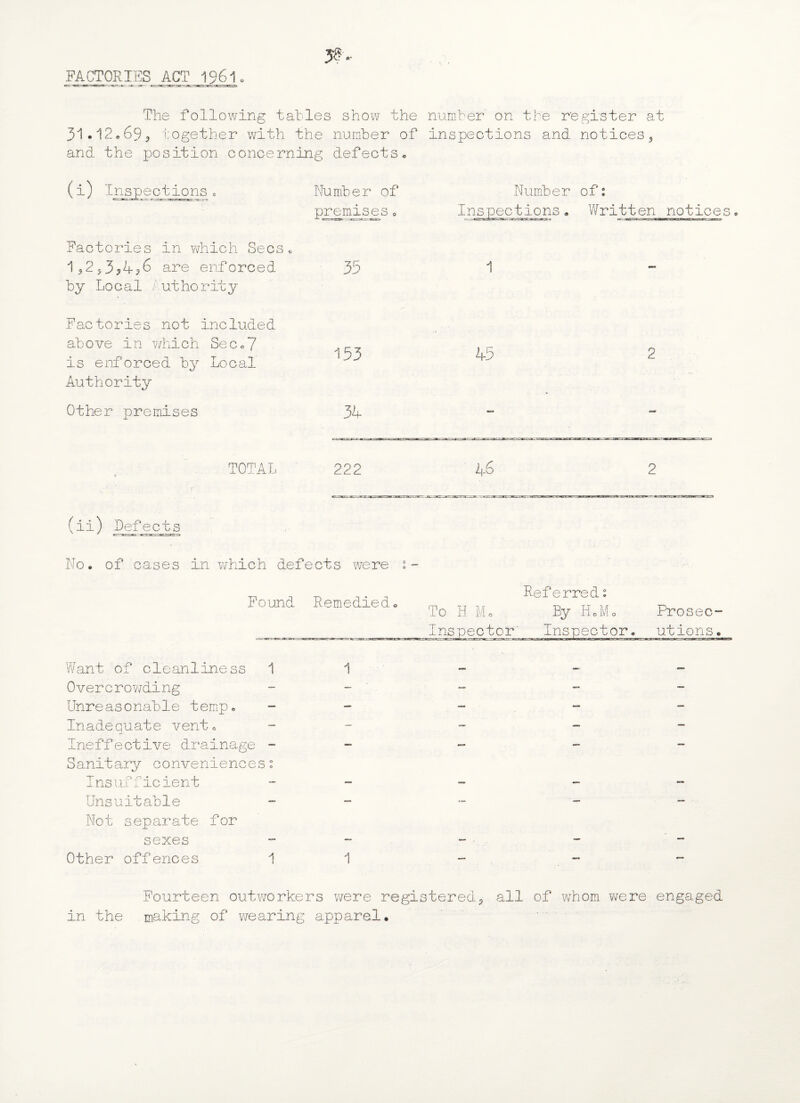 FACTORIES ACT 1961* The following tables show the number on the register at 31-12*69, together with the number of inspections and notices, and the position concerning defects. (i) Inspections , Number of premises0 Factories in which Secs„ 1,253,4,6 are enforced 35 by Local Authority Factories not included above in which Sec<>7 is enforced by Local ^ Authority Other premises 34 Number of: Inspections. Written notices* 1 2 TOTAL 222 46 2 (ii) Defects No. of cases in which defects were Found Remedied* 0 *Mm © Ref erred: To H Mo By H.M. Inspector' Inspector. Prosec¬ utions . Want of cleanliness 11 - - Overcrowding - - Unreasonable tempo - Inadequate vent. - - - - Ineffective drainage - - - Sanitary conveniences. Insufficient ~ - - Unsuitable - Not separate for sexes - - -• - Other offences 1 1 - Fourteen outworkers were registered, all of whom were engaged in the making of wearing apparel.