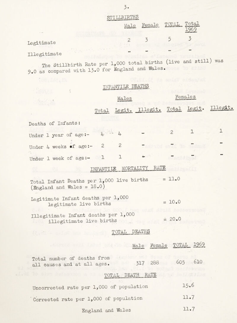 stillbirths Male Female TOTAL Total -- 1969 3 5 3 Legitimate , , Illegitimate The Stillbirth Rate per 1,000 total births (live and still) waS 9.0 as compared v^ith 13-0 for England and Wales. INFAInITIIiE deaths Total Males Eemale s . Total Deaths of Infants: Under 1 year of age:- A Under h- weeks ©f • I- ■ ■ h- 2 2 Under 1 week of age:- 1 1 INFMTILE MORTALITY RiiTE Total Infant Deaths per 1,000 live births (England and Wales = 18.O) Legitimate Infant deaths per 1,000 legitimate live births Illegitimate Infant deaths per 1,000 illegitimate live births TOTAL DEATHS = 11.0 = 10.0 = 20.0 1 Male Eemale TOTAL 1969 Total number of deaths from all causes and at all ages. 317 288 605 610 TOTAL-DEATH RjlTE Uncorrected rate per 1,000 of population ‘Corrected rate per 1,000 of population 15.6 11.7 1 England and Wales 11.7