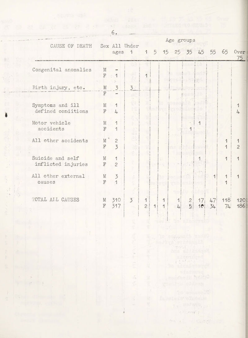 -- CAUSE OF DEATH Congenital anomalies Birth injury, etc Symptoms and ill defined conditions Motor vehicle accidents All other accidents Suicide and self inflicted injuries All other external causes OTAL ALL CAUSES Sex All Under ages 1 M F M F M F M F M F M F M F M F 1 3 1 4 1 1 2 3 1 2 3 1 310 317 3 3 Age groups 1 5 15 25 33 45 55 65 1 2 1 1 1 4 2 5 1 ! , r11 17 IP 47! 34: 118: 74 1 4 1 2 1 1 1 I 120 186 r. ■ >■ 1