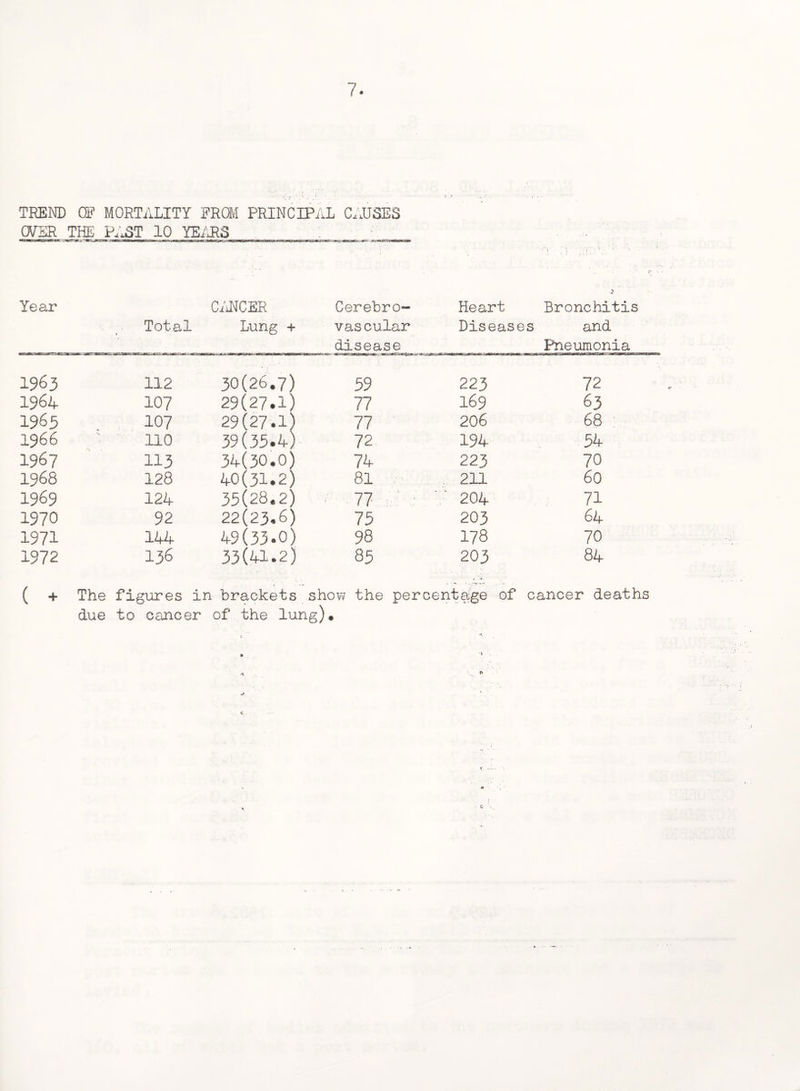 TREND ® MORTALITY FROM PRINCIPAL CAUSES OVER THE PAST 10 YEARS Year Total CiiNCER Lung + Cerebro¬ vascular disease Heart Diseases Bronchitis and Pneumonia 1963 112 30(26.7) 59 223 72 1964 107 29(27.1) 77 169 63 1965 107 29(27.1) 77 206 68 1966 no 39(35.4) 72 194 54 1967 113 34(30.0) 74 223 70 1968 128 40(31.2) 81 2n 60 1969 124 35(28.2) ■ 77 7 204 71 1970 92 22(23.6) 75 203 64 1971 144 49(33.0) 98 178 70 1972 136 33(41.2) 85 203 84 ( + The figures in brackets show the percentage of cancer deaths due to cancer of the lung). L
