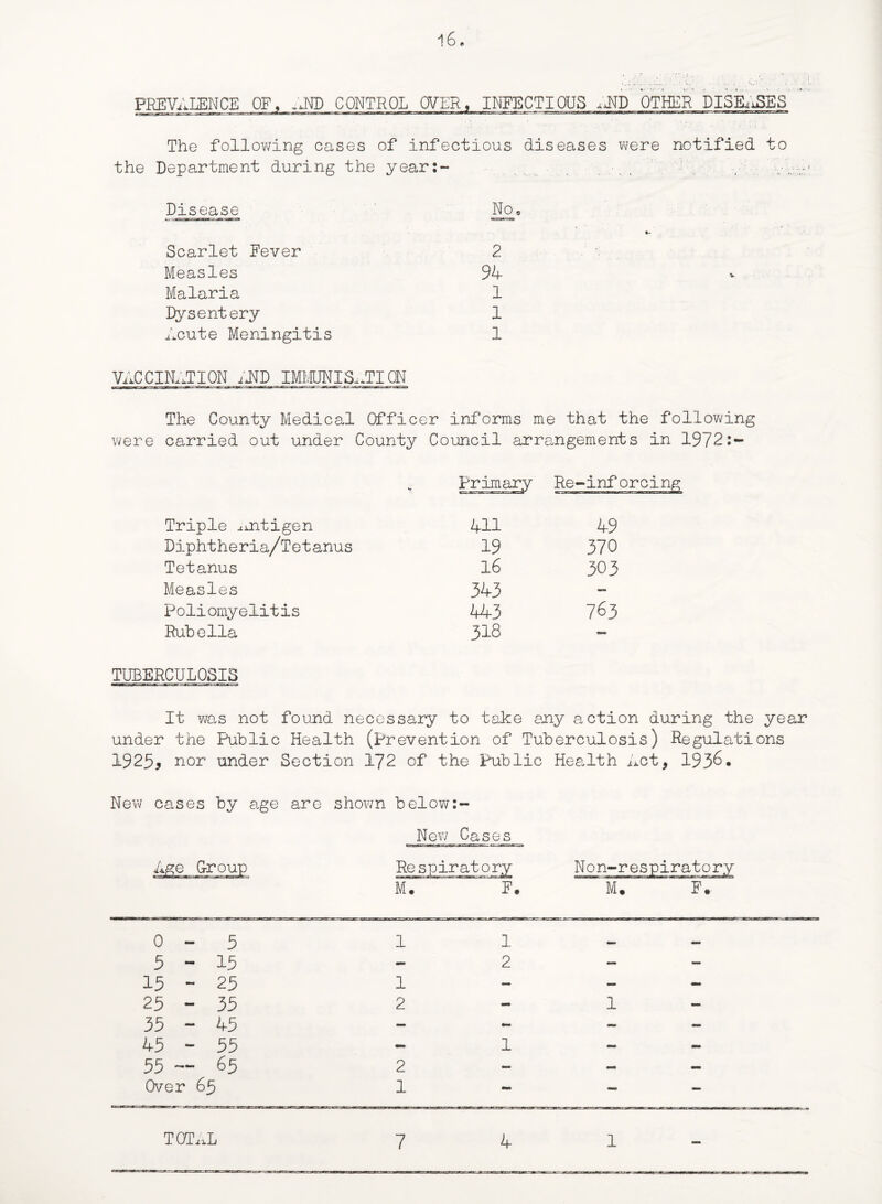1 6 • PREVALENCE OF, AMD CONTROL OVER, INFECTIOUS -JNTD OTHER DISEASES The following cases of infectious diseases were notified to the Department during the year:- Disease No, Scarlet Never 2 Measles 94 Malaria 1 Dysentery 1 Acute Meningitis 1 VACCINATION AND IMMUNISATION The County Medical Officer informs me that the following were carried out under County Council arrangements in 1972:- Triple antigen 411 49 Diphtheria/Tetanus 19 370 Tetanus 16 303 Measles 343 - Poliomyelitis 443 763 Rubella 318 — TUBERCULOSIS It was not found necessary to take any action during the year under the Public Health (Prevention of Tuberculosis) Regulations 1925, nor under Section 172 of the Public Health Act, 1936. New cases by age are shown below:- New Cases Respiratory M.  F. 0 - 5 1 1 5 - 15 - 2 — - 15 - 25 1 — - - 25 - 35 2 - 1 - 35 - 45 - - - - 45 - 55 - 1 — - 55 — 65 2 — - — Over 65 1 - - -