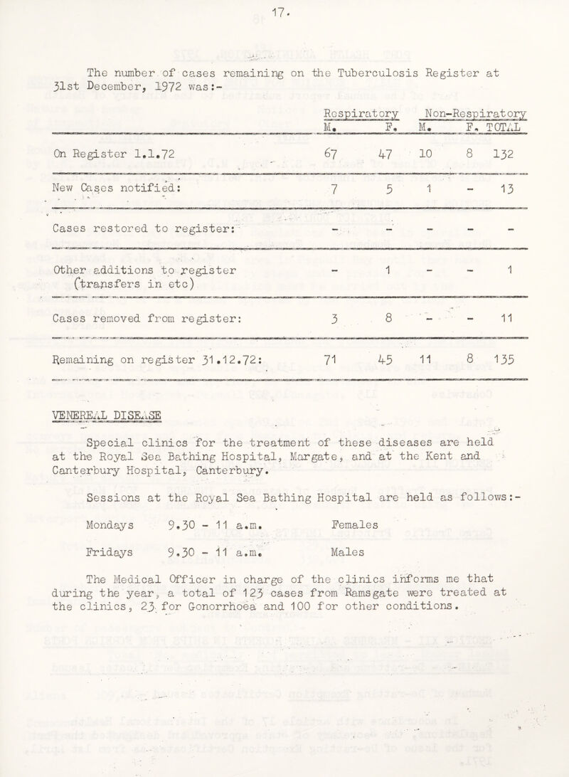 The number.of cases remaining on the Tuberculosis Register at 31st December, 1972 was:- -r-N • Respi rat or.y Non- -Respiratory M. F. M. F, TOTAL On Register 1.1,72 i 67 47 10 8 132 *. - New Cases notified: , V \ A ' 7 5 1 13 Cases restored to register: — — - - l V Other additions to register _ 1 1 (transfers in etc) Cases removed from register: 3 8 - - 11 Remaining on register 31*12.72: 71 ar.i 'aiwaot- 45 11 8 135 VENEREAL DISEASE Special clinics for the treatment of these diseases are held at the Royal Sea Bathing Hospital, Margate, and at the Kent and > Canterbury Hospital, Canterbury. . .• * •'* .. - Sessions at the Royal Sea Bathing Hospital are held as follows:- * Mondays 9«30 ~ 11 a.m. Females Fridays 9<*30 - il a.m* Males The Medical Officer in charge of the clinics informs me that during the year, a total of 123 cases from Ramsgate were treated at the clinics, 23- for G-onorrhoea and 100 for other conditions.