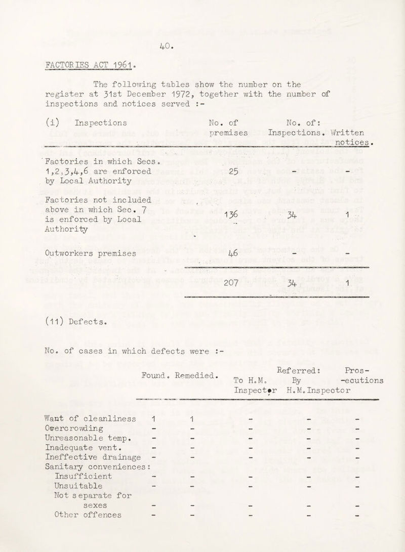 FACTORIES ACT 1961. The following tables show the number on the register at 31st December 1972? together with the number of inspections and notices served (i) Inspections Factories in which Secs. 1,2are enforced by Local Authority Factories not included above in which Sec. 7 is enforced by Local Authority Outworkers premises (ll) Defects. No. of cases in which defects were 2 - No. of No. of: premises Inspections. Written notices. 25 136 34 1 46 - 207 34 1 Found. Remedied. Referred: Pros- To Ho Mo By -ecutions Inspector H.M0Inspector Want of cleanliness 1 1 Overcrowding Unreasonable temp. Inadequate vent. Ineffective drainage Sanitary conveniences 2 Insufficient Unsuitable Not separate for sexes Other offences