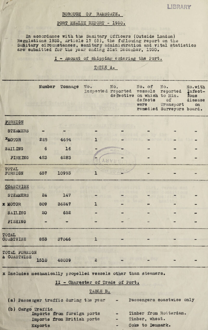 BORCUQH Oi RAiiSGAIE. LIBHARV PORT HEiiLIE REPORT - 1S50. In accordance with the Sanitary officers (Outside London) Kegulations 1925, iiTticle 17 (5), the follovdng report on the  SUiitary circu;iiStances, sanitary administration and vital statistics are submitted for the year ending 21st December, 1950. I  /jEQunt of shipping entering the Port. T/iELB A. Number Tonnage No. Inspeote d NO. reported defective No. of vessels on which defects were remedied NO. reported to ilin. of 'iransport Surveyors No.with Infect¬ ious disease on board• K)REIGN STEAMERB - M - - tm %OIOR 223 4694 1 - - - - SAILING 6 16 tin - PISHING 423 6283 . /\ - - - - TOTAL FOREIGN 657 10993 1 - - - - COAd-rfflSE STEAMERS 24 147 - - - - - X MOTOR 809 36247 1 - - - - SAILING 20 652 - - - - - FISHING - - - - - - - TOTAL COiiSTWISE 853 37046 1 - - - - TOTi^ FOREIGN & COASTWISE 1510 48039 2 - - - - X Includes mechanically propelled vessels other than steamers. IX - Ohar^cter of grade of Port. TABLJg B. (a) Passenger traffic during tiie year (b) Cargo 'traffic Imports from foreign ports Imports from British ports Exports Passengers coastwise only Timber from Rotterdam. Timber, wheat. Coke to Denmark.