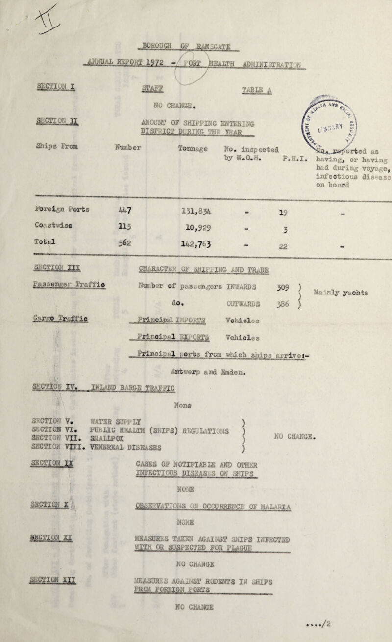 SECTION n Ships From ,.BORQUGH OP £/Jl£aC-M?£ REPORT 1972 - 'HEALTH ADLITKI 3TR;-.TION Ti^LE A NO CHANG-E, AMOUOT OF SHIPPING ENTERING DISTRICT DURING OBE YEAR Number Tonnage No. inspected by M.O.H. orbed as P.H.I, haring, or having ha.d during voyage, infectious disease on bocird Foreign Ports W 131,834 19 CO£: stv.dse 113 10,929 3 Tottl 362 142,703 22 ^CTIOK III CHARACTER OF SHIT. BIG iUMD Tib J)E Passenger Traffic Nuiriber of passengers INWARDS 309 ) \ Mamly yachts ^0, OUTWARDS 386 ) Cargo Traffic Princioal lilPORTS Voldcles r •i- h Principal EJO^ORTS VehlclP:R ..Principcl i-orts from which ships airive:- /intwerp and Emden. SECTION IV. IKL/Um B/JtaE TRi^FElC Non© SECTION Y. WATER SUPPLY SECTIO* VI. PUBLIC HEALTH (SHIPS) REGUL4TI0NS SECTION VII. SHIALLPCaC SECTION VIII. VENEREAL DISEASES ) ) ) ) SECTION II CASES OF NOnilABIK AND OTHER INI^CTIOUS DI3EAS 3 ON SfUPS NO CHANGE. A' SECTION 1 NOIflS OBSERVATIONS ON OCCURRENCE OF ML.VRIA NONE SECTION XI MEASURES TAKEN AGAINST SHIPS INFECTED WITH OR SUSPECTED FOR PLAGUE NO CHAl^GE .^g^CTION XII MEASURES AGAB^ST RCfflENTS IN SHIPS FRO! FOREIGN PORTS NO CmiNGE