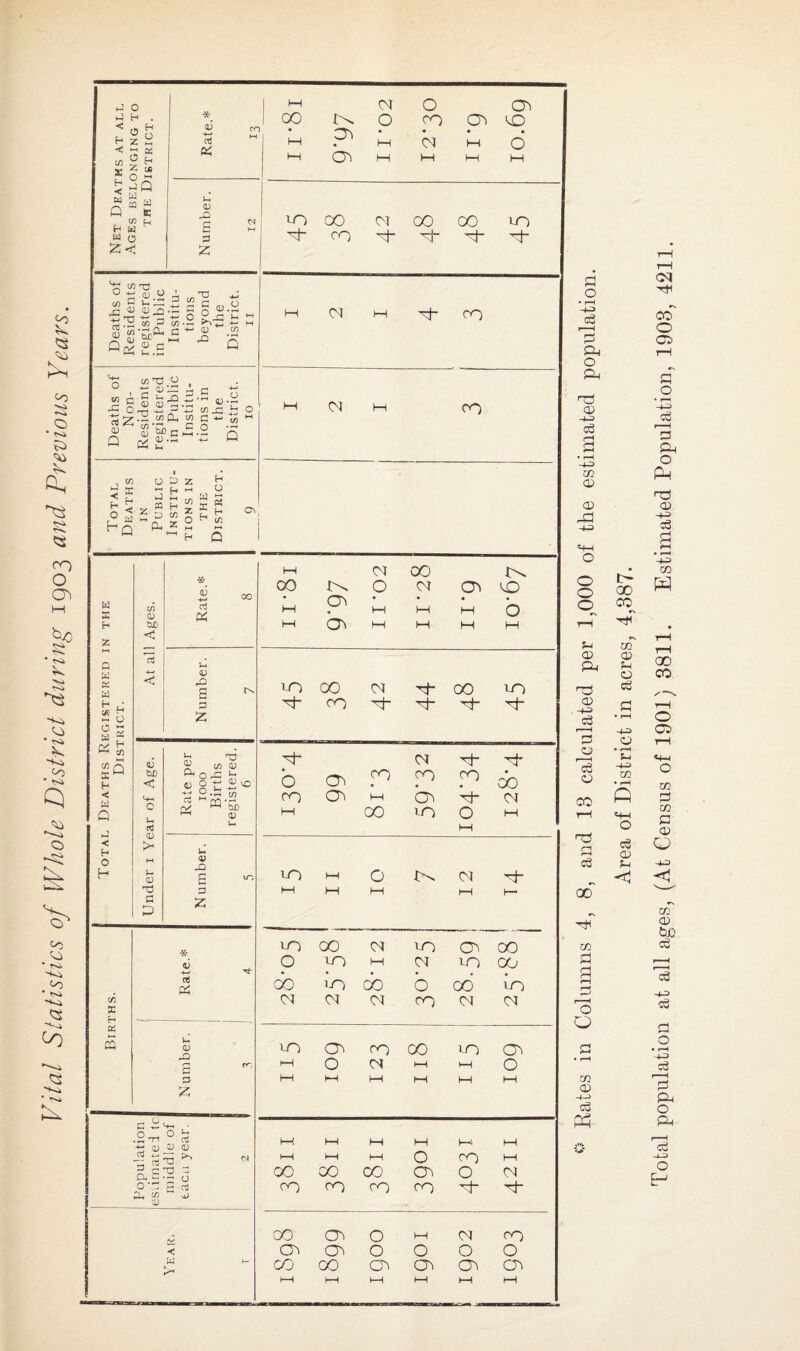 Vital Statistics of Whole District during 1903 and Previous Years. H < cfl X h C w Q cn H W w Z S Sq w CQ W E * o5 Jh D rQ s 3 ^ COT3 0 £1 <D.y 3 t/|T3 $ 35 •r’CU C ~ 3 .£ 3; cu I—I rQ ^ ‘g C0T3.O . e « — 3 a sc£ k-a-- SJ -H OrrH +J H -*-» CD rtzl.2^ g g ~ 3 gMC>5.2 Q g®- ~ ’ £ o CD M . in o<* O D Z £ o iZ a >- M W £ P$ » H 4q £2°*” M H Q w X X a & H - u M 2 « £ £Q H •< W Q 3 •< H O h w d> c * d5 -4—1 oc oj oi u 4) XJ G a Z <D tD < u c3 c; > u 0) O G o h 03 % m cu ^ O G3 ^ 5 8.S-*5 rvj ® 5b •“* q.) 0) -S £ 3 z C/2 X h X s * <D -*—> 03 u <D JO s 3 z c 2^ ■ o _ o b .,_ T> Cj ^ d) D d) cd ZD ^ G 03 2 _ J c: ti ^ Cu fa.- 0 O **^ G aj Cin C/3 mJ d) < W 1 M 1 00 T • I—1 t—t 9V7 11*02 O co b h-1 P 1—i w co • 0 M lO 00 0 00 00 1-0 dh CO H- H- H M H~ co 1—1 <M M co M CO 00 O 0} co CD M a> hH w M • O vn 00 O H“ 00 in co H- H H H“ H* b CO f° co co do ro CO M b> H <N 1—1 00 m O 1—1 M uo hH 0 H- M 1—1 1—1 h—1 H— in 00 CM in co 00 O 10 M <N in 00 do 1-0 do b 06 in <N ot 0 co <N n m CO co 00 i-O 07 1—1 0 CN M HH 0 1-4 KH 1-4 1—1 M h-f h—! 1—4 t—I (-4 1-4 M HH KH 1-4 O CO (-4 00 00 00 CO 0 CM co co CO co H H 00 CTi O 1—1 <N CO co O O O O CO GO Oi CO CO OH HH HH hH t—t 1—1 fl o • r—I a3 r—H d & O p4 nd CD -4-3 c5 co a> CD bd O O o 34 <D P4 cd <x> -4-3 c3 3 a cb © CO rd a o3 00^ CO (—I r*H 3 d o O M <D 4-3 c3 P5 Area of District in acres, 4,387. Total population at all ages, (At Census of 1901) 3811. Estimated Population, 1903, 4211.