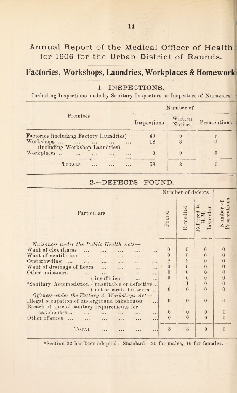 Annual Report of the Medical Officer of Health for 1906 for the Urban District of Raunds. Factories, Workshops, Laundries, Workplaces & Homework 1.—INSPECTIONS. Including Inspections made by Sanitary Inspectors or Inspectors of Nuisances. Premises Number of Inspections W ritten Notices Prosecutions i Factories (including Factory Laundries) 40 0 0 Workshops ... 18 3 0 (including Workshop Laundries) Workplaces ... 0 0 0 Totals . 58 3 0 2.—DEFECTS FOUND. Particulars Numt h o Remedied o I efects ^ J -P 55 ^ ^ £ O 1- ^ h—( H Number cf Prosecutions Nuisances under the Public Health Acts— Want of cleanliness 0 0 0 0 Want of ventilation 0 0 0 0 Overcrowding ... 2 2 0 0 Want of drainage of floors * 0 0 0 0 Other nuisances 0 0 0 0 ( insufficient 0 0 0 0 ^Sanitary Accomodation < unsuitable or defective... 1 1 0 0 ( not separate for sexes ... 0 0 0 0 Offences under the Factory & Workshops Act— Illegal occupation of underground bakehouses 0 0 0 0 Preach of special sanitary requirements for bakehouses... 0 0 0 0 Other offences ... 0 0 0 0 Total . 3 3 0 0 *Section 22 lias been adopted : Standard—20 for males, 16 for females.