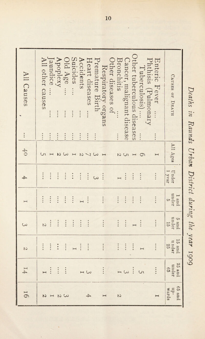 > n c c/5 CD > V > 2 ^ o 3h2 ^ 2.P A ^ ^^•rDOTQ CD ^ ^ Bti n : : • cd ct) p;. p : : : P ^ o P ^ DJ,:5 c/5 fD 1-4 a> in ^ :::;;: aq . P D in own «-r •-$ C15 ^ o O) !Z! •-J o O Cl. o rD D -$ cr CD H ^ c cr CD in ui. S CD c/5 p B. c/5 Cr: CD aq t/5 p r^ 1=5 t—* • in CD P c/5 C cr (D O £ c o I—■ in C ^ c/5 . D- : 05* CD P in CD : W w cr 3 r-*- r-f. cr CD t-j in •-‘4 ^ w . W2 •3 ^ ■ o D : P : *-\ o >- d cc W 03 o O >► H o Oll-ltOOOMtO'<I(-5JM t0C-nMO5 t-t All Ages 4^ ••••,•• • ••• • \ Under 1 year (—1 ***** • * •*•* • ***** • • *••• • ***** » 1 * • • • • • • * • • • * « • • * • • 1 and under 5 1 (-50 ***••• • ** • * to : : : : ; : ; ; : t-i : ; 5 and under 15 to **#• *• • *•• • **^* •• • •«• * • * • ■ 1 * • * • • • 1 ■ * * • * • • • * • • * •» * 15 and under 25 t—1 4^ * * * • * » m;:: mC-o : v-i(-o:(^ : 25 and under 65 1—( 05 tOH-ltO(-50 -fXMtO t-( 65 and up¬ wards Deaths in Rannds Urban District during the year iQog