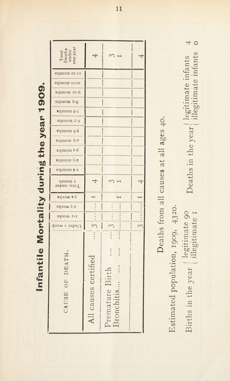 Infantile Mortality during the year 1 909. sqtuoin ti-ii 1 1 sqtuoui ii-oi sqtuoui 01-6 sqtuotn 6-8 ! sqjuoui g-^ sqtuoui Z-g sqjuoui g-S sqjuoiu sqjuora t-£ sqtuoui £-5 i sqtuoui r-i qiuoru I japun Tujox CO •—1 xh Sq39M >-£ h- t—1 M 1 sqoaM 1-z sqa3A\ z-i q99Ar J J9puQ ro CO : CO CAUSE OF DEATH. All causes certified ...J 1 Premature Birth . Bronchitis. ^ o c Oj C c o in <v h£ d d <v d s <D oS bjo bjo^ c; V-I cd QJ <D d ir> (D in d d u in 4-1 d <D Q O in 4—» d <D G o OO O G O o (D tii 4-> TO g s C ■ bf) bjG o aj D Dh o Dh ’-a <D 4-J d u> d <v <D in in w