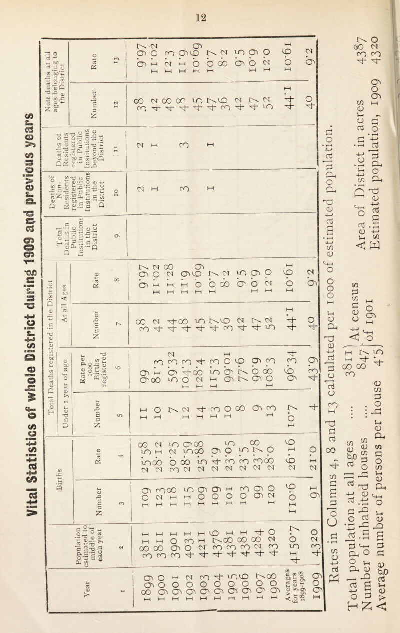 & & & Nett deaths at all ages belonging to the District o; CO rt M 01 Oh Oh O CO OhcD or TO Oh O 40 bhbbboboobhbb 0 or 11—1 1—11—1 1—1 Number 12 00 or 00 00 TO or or b* O coxpxrx|-xl-xl-coxi-x{-TO xp xp 1 Deaths of Residents registered in Public Institutions beyond the District ; II or 1—1 CO '-H 1 Deaths of Non- Residents registered in Public Institutions in the District 10 or M CO •“< T otal Deaths in Public Institutions in the District 9 <4»l Q 0 CO QJ tij:) HD 0 U 0) £3 O C/3 O 03 «D Q o3 O H 03 C< (3h or 0 00 or Oh COh^ 1>^ or TO Oh 0 1—( to or Oh 1—t b( 0 b do Oh b dr b bh 1—1 1—1 1—1 1—t 1—( 1—( 1—t M n) s 00 0-1 ^00 TO oi 0-- or o txi a T5 CD o3 (D Wh (D n3 C D {-< pH g -::2 q; rt% o ■*“ S o h; tn o3 fQ bc 0) 1-1 or Or CO COl l-H 0^00 ro CO CO CO O 'O TO b^ 0^ b oo M CTi !>. Oi O CO or xt-OO TO o 01 COT 1—1 0) -Q a 3 1—1 o I>N or xh CO O CO CTt CO i:^ o ;/) aOBB •M CO 15 05 1 Births Rate 4 GOOlTOCOhOO TO CO tO TO M or TOCO Oh 0 TO i>^ 0 0 # • * * ^ ^ ^ lodo b do io -rt CO CO coco to 1-H d or CO orororoioioiot 01 01 Number 3 OhcocOTOO'. ChMCOOhO M Oori—11—lOOOOCThd Q (Oh 1—11—11—II—tMl—II—II—( 1—1 1—1 1—1 Population estimated to middle of each year 2 i—1 1—1 1—1 1—1 M to 1—^ 0 ^ 0 M 0 CO c-i 1:^00 00 00 d 0 d OOOOCJhOOrcOCOCOd^ TO 0 cococo'^'^'^'^'^^^ ^ 1 Year ' I (Oh 0 ►“• d CO xp TOtO t^CO MS'S ^ COhOOOOOOOOO sSv 0 00 CDh(OhCOhCOhCOhOhCOh(Oh(3h^^§i (Oh Ml—II—(1—iMMr-il—II—Ih-1 <0* O 00 01 CO CO x|- xj- co xj- (n d rB 'B U C/l <D oi ;3 a. o Oh 05 b