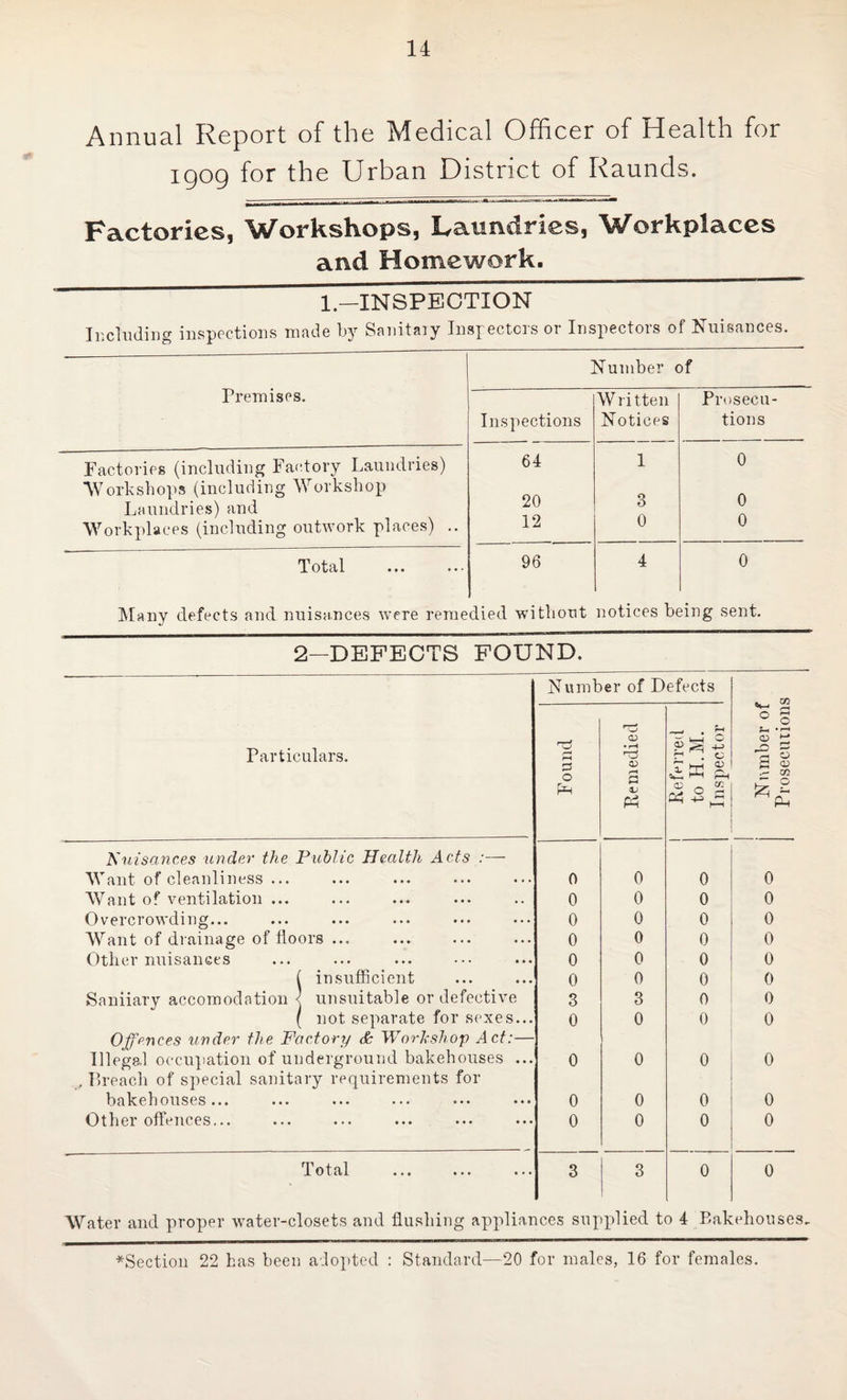 Annual Report of the Medical Officer of Health for igog for the Urban District of Raunds. Factories, Workshops, Laundries, Workplaces and Homework. 1—INSPECTION Including inspections made Ly Sanitaiy Inspectors or Inspectors of Nuisances. Number of Premises. Factories (including Factory Laundries) AVorkshops (including \Yorksbop Laundries) and Workplaces (including outwork places) . Total Inspections Written Notices Prosecu¬ tions 64 1 0 20 3 0 12 0 0 96 4 0 ]\Iany defects and nuisances were remedied without notices being sent. 2-DEFECTS FOUND. Particulars. Number of Defects ° s •>-* ^ £ Found Remedied Referred to H.M. Inspector Nuisances under the Public Health Acts :— Want of cleanliness ... 0 0 0 0 Want of ventilation ... 0 0 0 0 Overcrowding... 0 0 0 0 Want of diainage of floors ... 0 0 0 0 Other nuisauGcs 0 0 0 0 ( insufficient 0 0 0 0 Saniiary accomodation < unsuitable or defective 3 3 0 0 ( not separate for sexes... 0 0 0 0 Offences under the Factory & Worhshop Act:— Illegal occuiiation of underground bakehouses ... 0 0 0 0 , Preach of special sanitary requirements for bakehouses... 0 0 0 0 Other offences... 0 0 0 0 Total 3 3 0 0 Water and proper w^ater-closets and flushing appliances supplied to 4 Bakehouses, ^Section 22 has been adopted : Standard—20 for males, 16 for females.