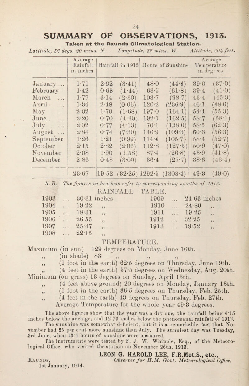 SUMMARY OF OBSERVATIONS, 1913. Takers at the Raunds GSirraatoSogica.) Station. Latitude, 52 degs. 20 mins. N. Longitude, 32 mins. W. Altitude, 205 feet. Average Rainfall in inches Rainfall in 1913 Hours of Sunshine Average Temperature in degrees January ... 1-71 2-92 (3-41) 48-0 (44-4) 390 (87-0) February 1-42 0-66 (1-44) 63-5 (61-8) 39-4 (41-0) March 1-77 3-14 (2-30) 103-7 (98-7) 43-4 (45-3) April 1-34 2-48 (0-06) 120-2 (236-9) 46-1 (48-0) May 2-02 1-70 (1-68) 197-0 (164-1) 54-4 (55-3) June 2-20 0-70 (4-BO) 192-1 (162-5) 58-7 (58-1) July 2-02 0-77 (4-13) 70-1 (188-0) 58-5 (62-3) August ... 2-84 0-74 (7-30) 146-9 (109-3) 60-3 (56-8) September 1-26 1-21 (0-99) 114-4 (105-7) 58-4 (52-7) October 2-15 2-82 (2-06) 112-8 (127-5) 50-9 (47-0) November 2-08 1-90 (1.58) 87-4 (26-8) 43-9 (41-8) December 2 86 0-48 (3-00) 36-4 (27-7) 38-6 (43-4) 23-67 19-52 (32-25) 1292-5 (1303-4) 49-3 (49-0) A. 13. The figures in brackets refer to correspo?tding months of 1912. 1903 ... RAINFALL 30-31 inches TABLE. 1909 24-63 inches 1904 ... 19-22 ? J 1910 ... 24-80 5 5 1905 ... 18-31 5 5 1911 ... 19-25 5 5 1906 ... 26-55 ? 5 1912 ... 32-25 5 5 1907 ... 25-47 55 1913 ... 19-52 55 1908 ... 22-15 5 5 TEMPERATURE. M axiraum (in sun) 129 degrees on Monday, June 16th. ,, (in shade) 83 ,, ,, ,, ,, (1 foot in the earth) 62-5 degrees on Thursday, June 19th. ,, (4 feet in the earth) 57’5 degrees on Wednesday, Aug. 20th. Minimum (on grass) 13 degrees on Sunday, April 13th. ,, (4 feet above ground) 20 degrees on Monday, January 13th. ,, (1 foot in the earth) 36-5 degrees on Thursday, Feb. 25th. ,, (4 feet in the earth) 43 degrees on Thursday, Feb. 27th. Average Temperature for the whole year 49*3 degrees. The above figures show that the year was a dry one, the rainfall being 4 15 inches below the average, and 12'73 inches below the phenomenal rainfall of 1912. The sunshine was somewhat deficient, but it is a remarkable fact that No¬ vember had 25 per cent more sunshine than July. The sunniest day was Tuesday, 3rd June, when 13’4 hours of sunshine were measured. The instruments were tested by F. J. W. Whipple, Esq., of the Meteoro¬ logical Office, who visited the station on November 26th, 1913. LEON G. HAROLD LEE, F.R.Met.S., etc., Raunds, Observer for H.M. Govt. Meteorological Office. 1st January, 1914.