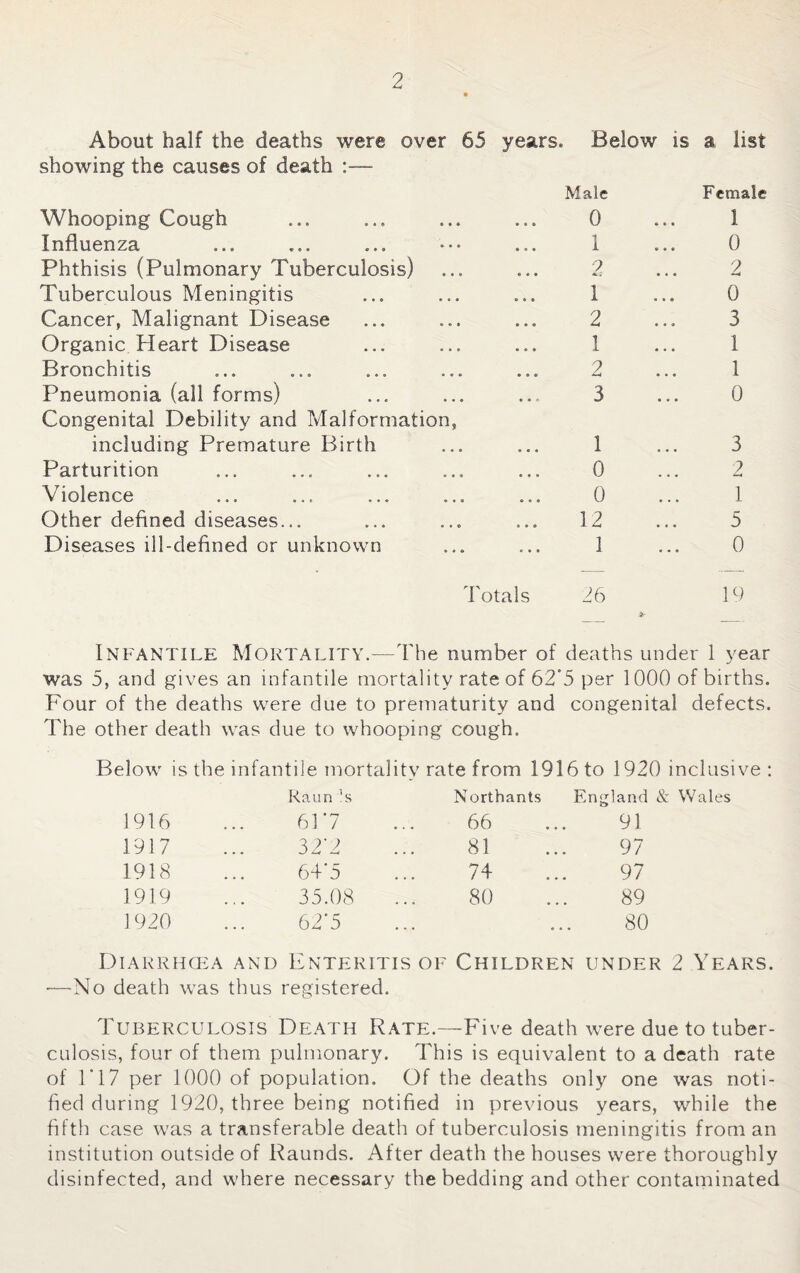 About half the deaths were over 65 years. Below is a list showing the causes of death Male Female Whooping Cough 0 1 Influenza 1 0 Phthisis (Pulmonary Tuberculosis) 2 2 Tuberculous Meningitis 1 0 Cancer, Malignant Disease 2 3 Organic Heart Disease 1 1 Bronchitis 2 1 Pneumonia (all forms) 3 0 Congenital Debility and Malformation, including Premature Birth 1 3 Parturition 0 2 Violence 0 1 Other defined diseases... 12 5 Diseases ill-defined or unknown 1 0 Totals 26 19 Infantile Mortality.—The number of deaths under 1 year was 5, and gives an infantile mortality rate of 62*5 per 1000 of births. Four of the deaths were due to prematurity and congenital defects. The other death was due to whooping cough. Below is the infantile mortality rate from 1916 to 1920 inclusive : Raun 's Northants I England & Wales 1916 617 ... 66 91 1917 327 81 97 1918 64‘5 74 97 1919 35.08 80 89 1920 62'5 ... 80 [ARRHCEA and Enteritis of Children under 2 Years. •—No death was thus registered. Tuberculosis Death Rate.—Five death were due to tuber¬ culosis, four of them pulmonary. This is equivalent to a death rate of 1T7 per 1000 of population. Of the deaths only one was noti¬ fied during 1920, three being notified in previous years, while the fifth case was a transferable death of tuberculosis meningitis from an institution outside of Raunds. After death the houses were thoroughly disinfected, and where necessary the bedding and other contaminated