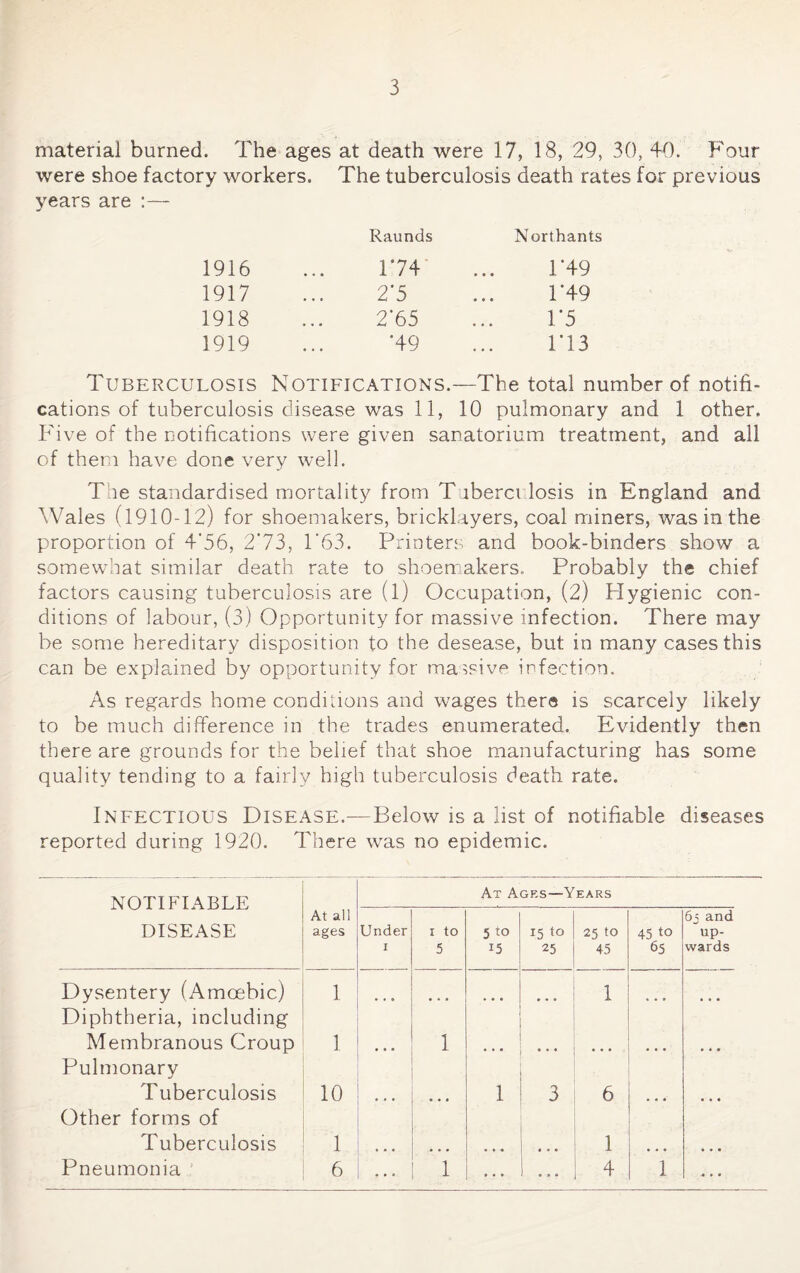 3 material burned. The ages at death were 17, 18, 29, 30, 40. Four were shoe factory workers. The tuberculosis death rates for previous years are :— Raunds Northants 1916 174 1*49 1917 • • • 2'5 1*49 1918 • • • 2'65 1*3 1919 *49 1*13 Tuberculosis Notifications.—The total number of notifi¬ cations of tuberculosis disease was 11, 10 pulmonary and 1 other. Five of the notifications were given sanatorium treatment, and all of them have done very well. The standardised mortality from T iberci losis in England and Wales (1910-12) for shoemakers, bricklayers, coal miners, was in the proportion of 4'56, 2*73, 1'63. Printers and book-binders show a somewhat similar death rate to shoemakers. Probably the chief factors causing tuberculosis are (l) Occupation, (2) Plygienic con¬ ditions of labour, (3) Opportunity for massive infection. There may be some hereditary disposition to the desease, but in many cases this can be explained by opportunity for massive infection. As regards home conditions and wages there is scarcely likely to be much difference in the trades enumerated. Evidently then there are grounds for the belief that shoe manufacturing has some quality tending to a fairly high tuberculosis death rate. Infectious Disease.—Below is a list of notifiable diseases reported during 1920. There was no epidemic. NOTIFIABLE DISEASE At all ages At Ages—-Years Under i i to 5 5 to 15 15 to 25 25 to 45 45 to 65 6j and up¬ wards Dysentery (Amoebic) 1 • • • 1 Diphtheria, including Membranous Croup 1 • • • 1 • • • ... • • • Pulmonary Tuberculosis 10 • • • • • • 1 3 6 • • • • • • Other forms of Tuberculosis 1 ... ... ... « • • 1 ♦ • • • • * • • • I 4 « * •