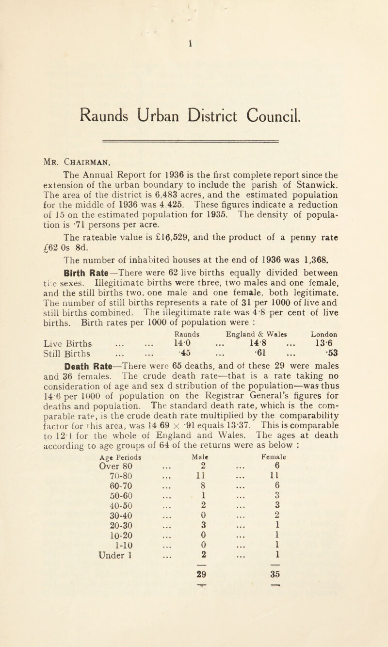 Raunds Urban District Council. Mr. Chairman, The Annual Report for 1936 is the first complete report since the extension of the urban boundary to include the parish of Stanwick. The area of the district is 6,483 acres, and the estimated population for the middle of 1936 was 4,425. These figures indicate a reduction of 15 on the estimated population for 1935. The density of popula¬ tion is ’71 persons per acre. The rateable value is £16,529, and the product of a penny rate £62 Os 8d. The number of inhabited houses at the end of 1936 was 1,368. Birth Rate—There were 62 live births equally divided between the sexes. Illegitimate births were three, two males and one female, and the still births two, one male and one female, both legitimate. The number of still births represents a rate of 31 per 1000 of live and still births combined. The illegitimate rate was 4-8 per cent of live births. Birth rates per 1000 of population were : Raunds England & Wales London Live Births ... ... 14 0 ... 14 8 ... 13*6 Still Births ... ... ‘45 ... -61 ... '53 Death Rate—There were 65 deaths, and ol these 29 were males and 36 females. The crude death rate—that is a rate taking no consideration of age and sex d stribution of the population'—was thus 14 6 per 1000 of population on the Registrar General’s figures for deaths and population. The standard death rate, which is the com¬ parable rate, is the crude death rate multiplied by the comparability factor for this area, was 14 69 x '91 equals 13'37. This is comparable to 12 i for the whole of England and Wales. The ages at death according to age groups of 64 of the returns were as below : Age Periods Male Female Over 80 2 6 70-80 11 11 60-70 8 6 50-60 1 3 40-50 2 3 30-40 0 2 20-30 3 1 10-20 0 1 1-10 0 1 Under I 2 1 29 35