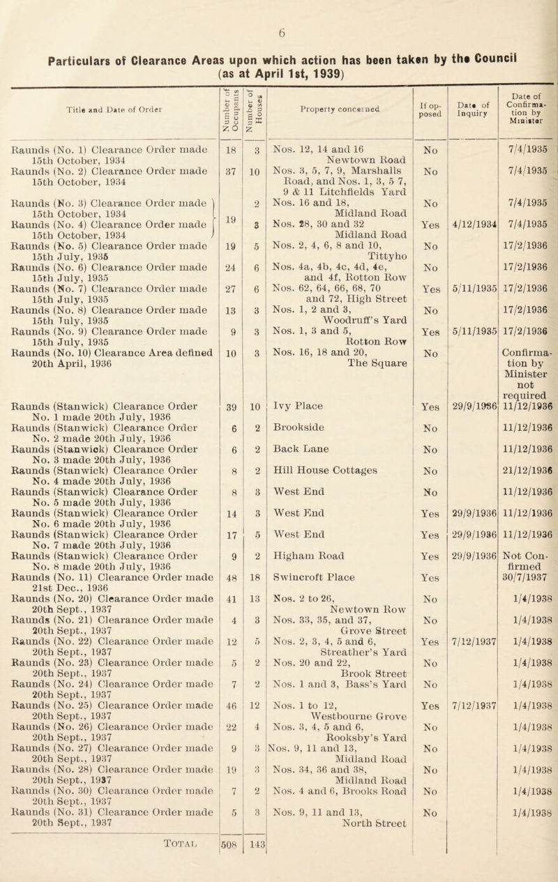 Particulars of Clearance Areas upon which action has been taken by the Council (as at April 1st, 1939) Title and Date of Order Number of Occupants Number of Houses Property concerned If op¬ posed Data of Inquiry Date of Confirma¬ tion by Minittar Raunds (No. 1) Clearance Order made 18 3 Nos. 12, 14 and 16 No 7/4/1935 15th October, 1934 Newtown Road Raunds (No. 2) Clearance Order made 37 10 Nos. 3, 5, 7, 9, Marshalls No 7/4/1935 15th October, 1934 Road, and Nos. 1, 3, 5 7, 9 & 11 Litchfields Yard Raunds (No. 3) Clearance Order made 2 Nos. 16 and 18, No 7/4/1935 15th October, 1934 Midland Road Raunds (No. 4) Clearance Order made 19 3 Nos. 28, 30 and 32 Yes 4/12/1934 7/4/1935 15th October, 1934 J Midland Road Raunds (No. 5) Clearance Order made 19 5 Nos. 2, 4, 6, 8 and 10, No 17/2/1936 15th July, 1936 Tittyho Raunds (No. 6) Clearance Order made 24 6 Nos. 4a, 4b, 4c, 4d, 4e, No 17/2/1936 15th July, 1935 and 4f, Rotton Row Raunds (No. 7) Clearance Order made 27 6 Nos. 62, 64, 66, 68, 70 Yes 5/11/1935 17/2/1936 15th July, 1935 and 72, High Street Raunds (No. 8) Clearance Order made 13 3 Nos. 1, 2 and 3, No 17/2/1936 15th Tuly, 1935 Woodruff’s Yard Raunds (No. 9) Clearance Order made 9 3 Nos. 1, 3 and 5, Yes 5/11/1935 17/2/1936 15th July, 1935 Rotton Row Raunds (No. 10) Clearance Area defined 10 3 Nos. 16, 18 and 20, No Confirma- 20th April, 1936 The Square tion by Minister not required Raunds (Stanwick) Clearance Order 39 10 Ivy Place Yes 29/9/1986 11/12/1936 No. 1 made 20th July, 1936 Raunds (Stanwick) Clearance Order 6 2 Brookside No 11/12/1936 No. 2 made 20th July, 1936 Raunds (Stanwick) Clearance Order 6 2 Back Lane No 11/12/1936 No. 3 made 20th July, 1936 Raunds (Stanwick) Clearance Order 8 2 Hill House Cottages No 21/12/1936 No. 4 made 20th July, 1936 Raunds (Stanwick) Clearance Order 8 3 West End No 11/12/1936 No. 5 made 20th July, 1936 Raunds (Stanwick) Clearance Order 14 3 West End Yes 29/9/1936 11/12/1936 No. 6 made 20th July, 1936 Raunds (Stanwick) Clearance Order 17 5 West End Yes 29/9/1986 11/12/1936 No. 7 made 20th July, 1936 Raunds (Stanwick) Clearance Order 9 2 Higham Road Yes 29/9/1936 Not Con- No. 8 made 20th July, 1936 firmed Raunds (No. 11) Clearance Order made 48 18 Swincroft Place Yes 30/7/1937 21st Dec., 1936 Raunds (No. 20) Clearance Order made 41 13 Nos. 2 to 26, No 1/4/1938 20th Sept., 1937 Newtown Row Raunds (No. 21) Clearance Order made 4 3 Nos. 33, 35, and 37, No 1/4/1938 20th Sept., 1937 Grove Street Raunds (No. 22) Clearance Order made 12 5 Nos. 2, 3, 4, 5 and 6, Yes 7/12/1937 1/4/1938 20th Sept., 1937 Streather’s Yard Raunds (No. 23) Clearance Order made 5 2 Nos. 20 and 22, No 1/4/1938 20th Sept., 1937 Brook Street Raunds (No. 24) Clearance Order made 7 2 Nos. 1 and 3, Bass’s Yard No 1/4/1938 20th Sept., 1937 Raunds (No. 25) Clearance Order made 46 12 Nos. 1 to 12, Yes 7/12/1937 1/4/1938 20th Sept., 1937 Westbourne Grove Raunds (No. 26) Clearance Order made 22 4 Nos. 3, 4, 5 and 6, No 1/4/1938 20th Sept., 1937 Rooksby’s Yard Raunds (No. 27) Clearance Order made 9 3 Nos. 9, 11 and 13, No 1/4/1938 20th Sept., 1937 Midland Road Raunds (No. 28) Clearance Order made 19 3 Nos. 34, 36 and 38, No 1/4/1938 20th Sept., 1937 Midland Road Raunds (No. 30) Clearance Order made 7 2 Nos. 4 and 6, Brooks Road No 1/4/1938 20th Sept., 1937 Raunds (No. 31) Clearance Order made 5 3 Nos. 9, 11 and 13, No 1/4/1938 20th Sept., 1937 North Street Total, 508 143