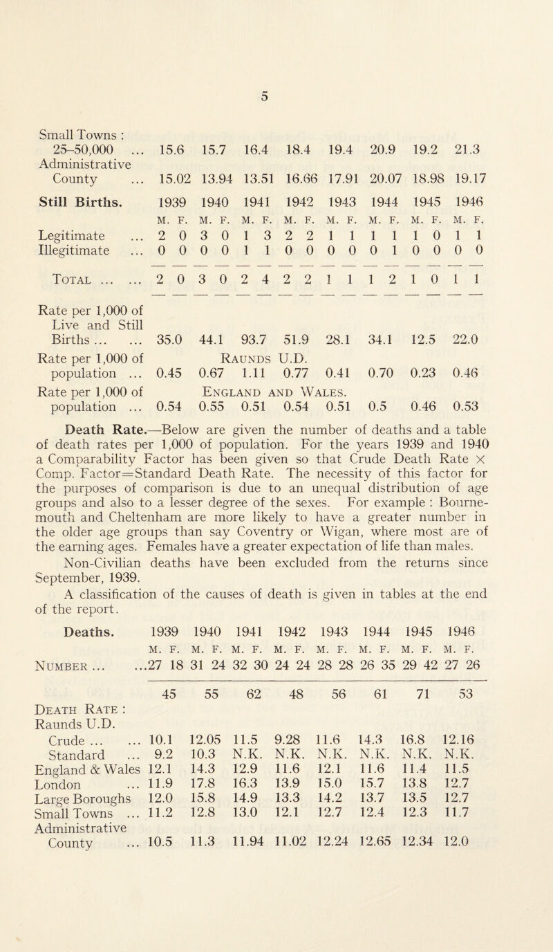 Small Towns : 25-50,000 ... Administrative 15.6 15.7 16.4 18.4 19.4 20.9 19.2 21.3 County 15.02 13.94 13.51 16.66 17.91 20.07 18.98 19.17 Still Births. 1939 1940 1941 1942 1943 1944 1945 1946 M. F. M. F. M. F. M. F. M. F. M. F. M. F. M. F. Legitimate 2 0 3 0 1 3 2 2 1 1 1 1 1 0 1 1 Illegitimate 0 0 0 0 1 1 0 0 0 0 0 1 0 0 0 0 Total . 203024221 1 12101 1 Rate per 1,000 of Live and Still Births. 35.0 44.1 93.7 51.9 28.1 34.1 12.5 22.0 Rate per 1,000 of population ... 0.45 Raunds 0.67 1.11 U.D. 0.77 0.41 0.70 0.23 0.46 Rate per 1,000 of population ... 0.54 England and Wales. 0.55 0.51 0.54 0.51 0.5 0.46 0.53 Death Rate.—-Below are given the number of deaths and a table of death rates per 1,000 of population. For the years 1939 and 1940 a Comparability Factor has been given so that Crude Death Rate X Comp. Fact or=Standard Death Rate. The necessity of this factor for the purposes of comparison is due to an unequal distribution of age groups and also to a lesser degree of the sexes. For example : Bourne¬ mouth and Cheltenham are more likely to have a greater number in the older age groups than say Coventry or Wigan, where most are of the earning ages. Females have a greater expectation of life than males. Non-Civilian deaths have been excluded from the returns since September, 1939. A classihcation of the causes of death is given in tables at the end of the report. Deaths. 1939 1940 1941 1942 1943 1944 1945 1946 M. F. M. F. M. F. M. F. M. F. M. F. M. F. M. F. Number ... .27 18 31 24 32 30 24 24 28 28 26 35 29 42 27 26 45 55 62 48 56 61 71 53 Death Rate : Raunds U.D. Crude . 10.1 12.05 11.5 9.28 11.6 14.3 16.8 12.16 Standard 9.2 10.3 N.K. N.K. N.K. N.K. N.K. N.K. England & Wales 12.1 14.3 12.9 11.6 12.1 11.6 11.4 11.5 London 11.9 17.8 16.3 13.9 15.0 15.7 13.8 12.7 Large Boroughs 12.0 15.8 14.9 13.3 14.2 13.7 13.5 12.7 Small Towns ... 11.2 12.8 13.0 12.1 12.7 12.4 12.3 11.7 Administrative County 10.5 11.3 11.94 11.02 12.24 12.65 12.34 12.0