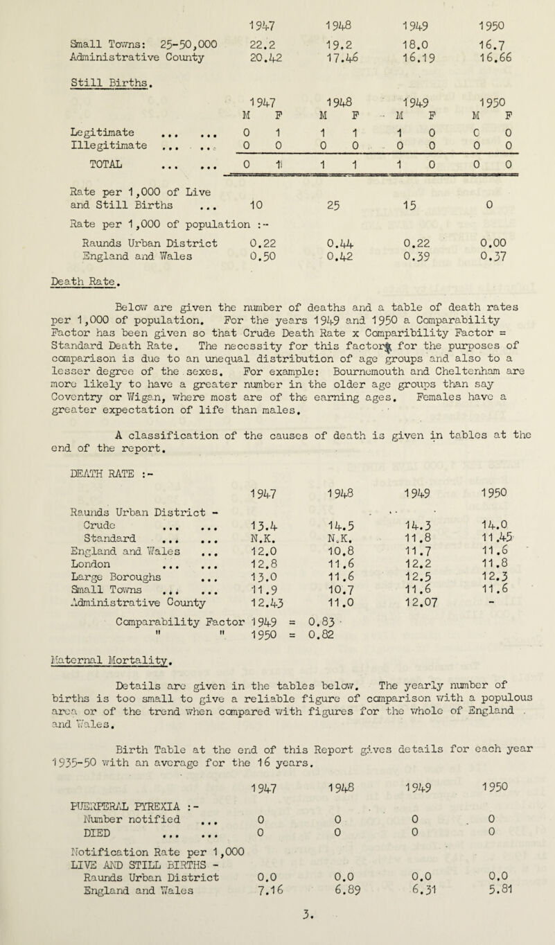 1947 1948 1949 1950 Small Towns: 25-50,000 22.2 19.2 18.0 16.7 Administrative County 20.42 17.46 16.19 16,66 Still Births. 1947 1948 1949 1950 M F M F ... m F M F Legitimate ... ... 0 1 1 1 1 0 C 0 Illegitimate ... ,, 0 0 0 0 0 .. 0 0 0 0 TOTAL . 0 11 1 1 1 0 0 0 Rate per 1,000 of Live and Still Births 10 25 15 0 Rate per 1,000 of population :- Raunds Urban District 0.22 0.44 0.22 0.00 England and Wale s 0.50 0.42 0.39 0.37 Death Rate. Below are given the number of deaths and. a table of death rates per 1,000 of population. For the years 1949 and 1950 a Comparability Factor has been given so that Crude Death Rate x Comparability Factor = Standard Death Rate. The necessity for this factor^, for the purposes of comparison is due to an unequal distribution of age groups and also to a lesser degree of the sexes. For example: Bournemouth and Cheltenham are more likely to have a greater number in the older age groups than say Coventry or Wigan, where most are of the earning ages. Females have a greater expectation of life than males. A classification of end of the report. the causes of death is given in tables at DEATH RATE Raunds Urban District - 1947 1948 1949 1950 Crude 13.4 14.5 14.3 14.0 Standard ... ... N.K. N.K. 11.8 11.45 England and Wales ... 12.0 10.8 11.7 11.6 London . 12.8 11.6 12.2 11.8 Large Boroughs 13.0 11.6 12.5 12.3 Small Towns .*. ... 11.9 10.7 11.6 11.6 Administrative County 12.43 11.0 12.07 - Comparability Factor 1949 = 0.83 ■   1950 = 0.82 Maternal Mortality. Details are given in the tables below. The yearly number of births is too small to give a reliable figure of comparison with a populous area or of the trend when compared with figures for the whole of England . and Wales. Birth Table at the end of this Report gives details for each year 1935-50 with an average for the 16 years. 1947 PUERPERAL PYREXIA Number notified ... 0 DIED . 0 Notification Rate per 1,000 LIVE AND STILL BIRTHS - Rounds Urban District 0.0 England and Wales 7.15 1948 0 0 0.0 6.89 1949 0 0 0.0 6.31 1950 0 0 0.0 5.81