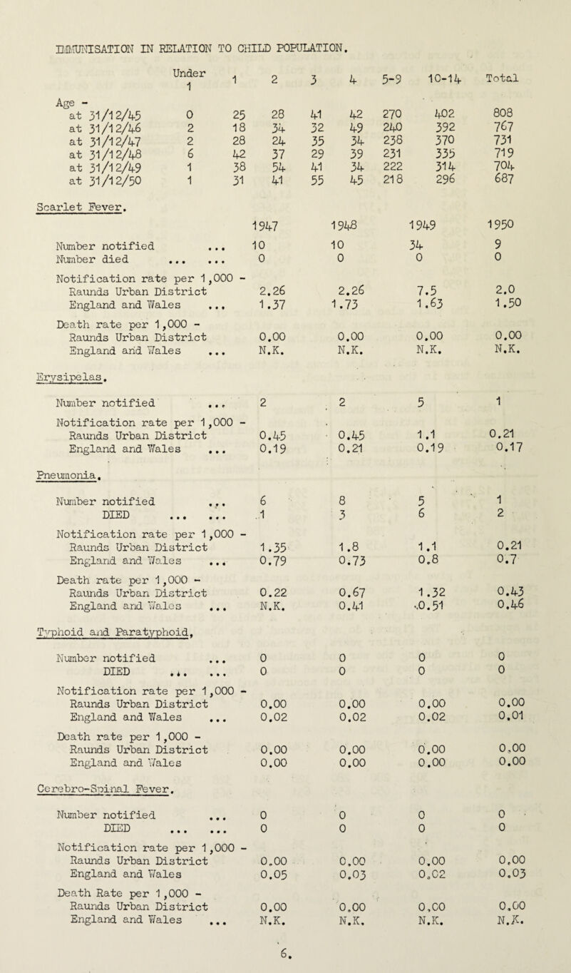 IMMUNISATION IN REIATION TO CHILD POPULATION Under 1 Age - at 31/12A5 0 25 at 31 /I 2/J+6 2 18 at 31/12/47 2 28 at 31/12/48 6 42 at 31/12/49 1 38 at 31/12/50 1 31 Scarlet Fever. Number notified Number died . Notification rate per 1,000 - Raunds Urban District England and Wales ,., Death rate per 1,000 - Raunds Urban District England and Wales ... Erysipelas. Number notified ... Notification rate per 1,000 - Raunds Urban District England and Wales ... Pneumonia. Number notified .,. DIED Notification rate per 1,000 - Raunds Urban District England and Wales .,. Death rate per 1,000 - Raunds Urban District England and Wales ... Typhoid and Paratyphoid. Number notified DIED •t• ... Notification rate per 1,000 - Raunds Urban District England and Wales ... Death rate per 1,000 - Raunds Urban District England and Wales Cerebro-Spinal Fever. Number notified DIED Notification rate per 1,000 - Raunds Urban District England and Wales Death Rate per 1,000 - Raunds Urban District England and Wales 2 3 4 5-9 10-14 Total 28 41 42 270 402 808 34 32 49 240 392 767 24 35 34 238 370 731 37 29 39 231 335 719 34 41 34 222 314 704 41 55 45 218 296 68 7 947 1948 1949 1950 0 10 34 9 0 0 0 0 2.26 2.26 7.5 2.0 1.37 1.73 1.63 1.50 0.00 0.00 0.00 0.00 N.K. N.K. N.K. N.K. 2 2 5 1 0.45 ♦ 0.45 1.1 0.21 0.19 0.21 0.19 0.17 6 8 5 1 1 3 6 2 1.35 1.8 1.1 0.21 0.79 0.73 0.8 0.7 0.22 O.67 1.32 0.43 N.K. 0.41 s0.51 0.46 0 0 0 0 0 0 0 0 0.00 0.00 0.00 0.00 0.02 0.02 0.02 0.01 0.00 0.00 0.00 0,00 0.00 0.00 0.00 0.00 0 0 0 0 0 0 0 0 0.00 0.00 0.00 oeoo 0.05 0.03 0a02 0.03 0.00 0.00 0,00 0,00 N.K. N.K, N.K. N.N. • • •