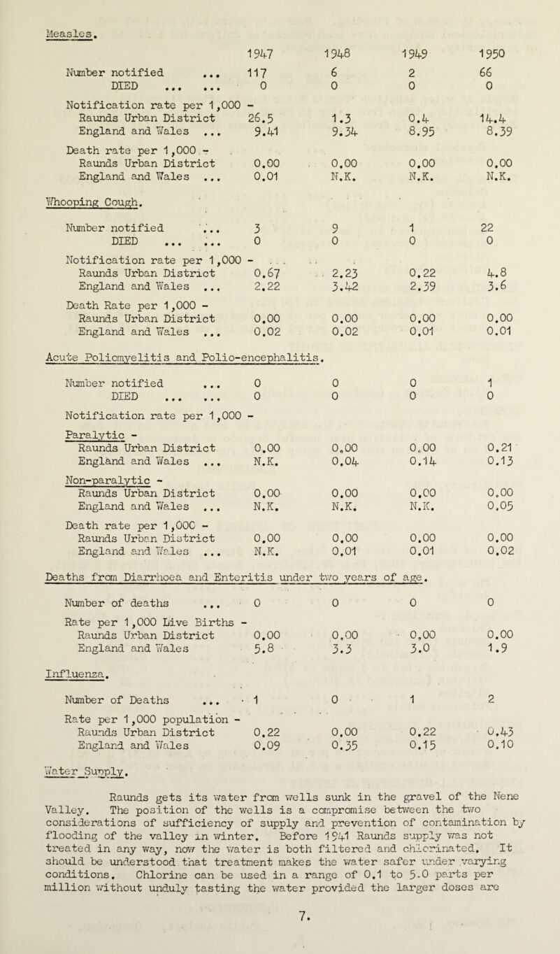 Measles 1947 1948 1949 1950 Number notified 117 6 2 66 DIED . 0 0 0 0 Notification rate per 1,000 - Raunds Urban District 26.5 1.3 0.4 14.4 England and Wales 9.41 9.34 8.95 8.39 Death rate per 1,000 - Raunds Urban District 0.00 0.00 0.00 0.00 England and Wales ... 0.01 N.K. N.K. N.K. Yfhooping Cough. Number notified ... 3 9 1 22 DIED ... ... 0 0 0 0 Notification rate per 1,000 — ... Raunds Urban District 0.67 ■ 2.23 0.22 4.8 England and Wales 2.22 3.42 2.39 3.6 Death Rate per 1,000 - Raunds Urban District 0.00 0.00 0.00 0.00 England and Wales 0.02 0.02 0.01 0,01 Acute Poliomyelitis and Polio-encephalitis Number notified 0 0 0 1 DIED 0 0 0 0 Notification rate per 1,000 Paralytic - — Raunds Urban District 0.00 onoo 0o00 0.21 England and Wales N.K. 0.04 0.14 0.13 Non-paralytic - Raunds Urban District 0.00 0.00 0.00 0.00 England and Wales N.K. N.K. N.K. 0.05 Death rate per 1jOOG - Raunds Urban District 0.00 0.00 0.00 0.00 England and Wales N.K. 0.01 0.01 0.02 Deaths from Diarrhoea and Enteritis under two years of age. Number of deaths ... 0 0 0 0 Rate per 1,000 Live Births - Raunds Urban District 0.00 0,00 • 0,00 0.00 England and Wales 5.8 - 3.3 3.0 1.9 Influenza. i Number of Deaths . *. 1 0 • 1 2 Rate per 1,000 population - * **' Raunds Urban District 0.22 0.00 0.22 ' 0,43 England and 'Wales 0.09 0.35 0.15 0.10 Water Supply. Raunds gets its water from wells sunk in the gravel of the Nene Valley. The position of the wells is a compromise between the two considerations of sufficiency of supply and prevention of contamination by flooding of the valley in winter. Before 1541 Raunds supply was not treated in any way, now the water is both filtered and chlorinated. It should be understood that treatment makes the water safer under .varying conditions. Chlorine can be used in a range of 0.1 to 5-0 parts per million without unduly tasting the water provided the larger doses are