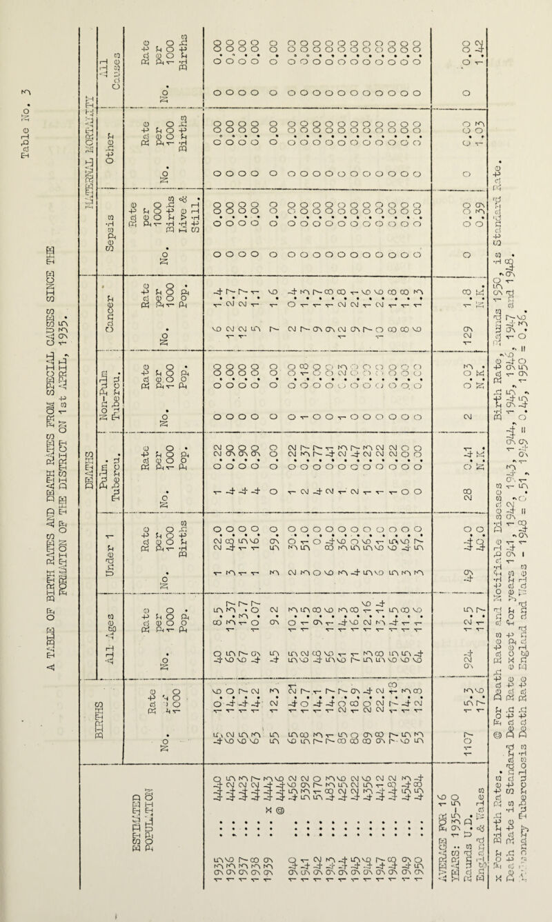 A TABLE 0? BIRTH RATES AND DEATH RATES FROll SPECIAL CAUSES SINCE TIE FORMATION OF THE DISTRICT ON 1st APRIL, 1935. no 0 i—i ft cj Eh M EH. tH g a rq A Pi r=-i to 0 to cj m h-1 h-ft § B 0 O to ft O o o o o o o o o o o o o p p O P o o o o o o o o o o o o Crf cj 0 O P • • • • a o • * • • • • Pi ft V •H o o o o o o o o o o o o o ft O 'ft ° 0 0 O o O O o o 0 0 0 O o O o o p P o p o o o O o CO o o o o o co o Crf o Crf o o p erf 0 o p 0 « • • % • • • • • « » • • • • • t 0 ft ft T- •H o o o o o o o CO Crf O Crf o o o o Crf o ft ft) p o • j No o o o o o o o 0 0 0 C 0 o o o CO o 0 eg • 0 O .P ft o O o o o o o o o CO o o o co o CO Crf oo p p O p 0 1-1 o o o o Crf Crf o o o o o o CO co o Crf Crf NO 0 erf 0 O P > •H • • • • • • % • • • • • • • • * • • •H ft ft v- -H •H -P o o o o o o o o o O O Crf CO CO CO o o o to ft t-e CO ft 0 CO • t o o 0 0 o o 0 0 0 0 0 0 0 o o o o o ft # 0 o • • P P o ft ANN T-’ vo AtAA-COCO t-VOVO CO CO NO CO K A p erf 0 o O • • 0 ft ft v- Pe V* CM CM V V O T- ■V— ’V- CM C\J v CM V- V- V o p Crf • VO CM CM LA A- 2 7 9 9 2 9 7 0 8 8 6 CA o T- T* CM ft •v— 0 o • O o o O o o co o o tA CO Crf Crf CO o Crf LA • F*H • P P o ft O o o O o O V- o o cnj erf erf C 1 o o CO o ft ft d erf 0.0 O • • • • • « .• • • • • • • • • • • • ft o ft ft -r- ft o o o o o o o o o vo cO O Crf co o Crf o ft ft p 1 0 p ft O H • ft eh o o 0 0 o o O v o o n— cO Crf o CO o CO CM ft 0 o • Cvl o o o o CvJ A At A A A CM CM o Crf V- • • P Cl o Ph CM CTn CTn CTn o CM fA A- A CM A CM CM CM C) o A ft • ft ft 0 o O • • e o ft ft V ft O o' o’ o Crf O O o' o o o o CO O o o Crf Sh ft p ft o ft ft • V A A- A o t~ CM A CM r (M r V V- o o CO Eh o CM ft co 0 o ft o o O o o O O o o O O Crf o o o o o o V“ P P o p « • • • • • • • • • * • • • • • • • • erf 0 o P CM 00 lAVO CT\ O T“ Crf A VO O VO V IA VO ft A o p ft ft V- •H CM -rf- v- LA Nrf LA co KN LA la VO VO p- LA A A 0 ft TJ r*4 rH t=> « *7— CA t- V* tA 2 3 0 6 rA A LA vo LA LA LA 00 o A ft A- A- N~ VO A 0 o • LA tA • o CM fA LA CO VO tACO T LA CO A0 LXrf ft to P P o ft n • tA • • • • • • • • ♦ • • e • • • 0 ft 0 o O co tA V o 0M O V- ON *7— Amo cm no A V* CM bO < ft ft V ft V V- T- V” V T*“ T V- V ft ft • O LA A- ON LA LA CM CO vo v- — NN CO LA LA A A -ft o A vo vo A A LA VO A LA VO A- la LA VO VO vo CM ft ON CO 0 O VD O A- CM fA CM A- t A A A A CM T- NO CO NO NO P P O • • • • • • • • • • % • • • • • • • CO erf > O O A A A' CM A O A A O co O CM ft A cnj LA ft ft ft V ■V* 'T- V* T- •'T“ V CM v- CM CM V V* T“ T- H 3 l ft • UTv CM LA tA LA LA CO tA NT LA O CTN CO ft LA NO ft o Avo vo vo LA VO LA A- A- CO CO CO 00 1— LO LA o ft V *7- n o ft tH Wi E-t ft m o H Ph LANOftNOVOCMCMCrfNOVOCMVOCMCM CMCMCMAAMOooftNOLACMLAv-co LA NO v- CO C\J CM ALALAAAAAArAr NO A A co 3 3 K © la vo ftco oo A A A ^ K> ON ao 00 co on CNJ NO A LAVO ft 03 _ cr A A A A A A uo oo o 3 A A A _A A ON UO 0'S 0's 00 00 0'S CA 00 00 00 O Cvl O A • « O T w 0 I—I erf VO o V- LA I ft Lfv • SAP Ph CO • v* ft t§ •• to .. P ra t) d ft Pj g <H h -A 3 w > fc d Cl A pH rt w °y f’erf 0 ft cj Pi fd p CO 1 G p erf ft CQ to • •H3 ^ 00 O T- LA co id v- ,cl erf ^ A-VO P A NO d on . cj v- O M ... 0 A O ft ON UO C\j *s~* CTN Pi t- ft LA ^ ft A IA P 00 A •H v* • fP O •\ 311 on co . 1. t~ —>r On A NO -T * 00 v M r IP 0 • CO •> Crf erf CM 0 A' II 0 On •rl ■v— CO ft A •* oo 0 v- V- ft A ft 00 I erf r- •H to ft CO 0 •rl p ft 43 erf erf O 0 p: ft. >  Tj . P P P o erf erf ft I’d W +3 Pi 0 Ph erf P 0 r4 erf O bO Pi W P 0 ft ft P 0 0 Crf ft P 0 erf erf ft Pi Pi P ft ft O P P ft erf erf © S S rd W . P -H Crf CO p o • P i—I o erf d 0 p v p co P erf 0 Pi 0 ft . -H d ft EH P 0 P P h •H erf P ft Pi g P ft r? o p ^ ft Crf i ' . x <2 a; TJ