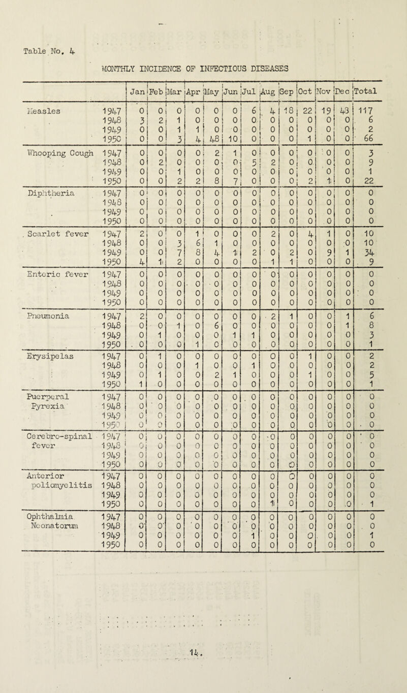 MONTHLY INCIDENCE OP INFECTIOUS DISEASES Jan —1— iPeb(Mar —.— Apr jMay Jun 1—1 3 l~3 . L Aug |Sep Oct Nov Dec jTotal 1 Measles 1947 0 0 0 0 ! 0 0 6 L 4 r n 18 22 19 43 117 1948 3 2 1 0 0 0 0 0 0 0 0 0 . 6 i 1949 0 0 j 1 1 1 0 0 0 i 0 0 0 0 0 2 1950 0 0 3 4 48 i 10 0 1 0 0 1 , 0 0 ' 66 Whooping Cough 1947 0 0 0 0 ; 2 1 0 ! o 0 0 : 0 0 3 1948 0 2 0 0 1 0 0 5 2 0 0 0 0 9 1949 0 0 1 0 0 0 0 !. 0 0 0 0 0 1 1950 0 0 ! 2 2 8 7 0 0 0 2 It 0 22 Diphtheria 1947 0 0 0 0 0 0 0 0 0 0 0 0 0 1943 0 0 0 0 0 0 0 0 0 0 0 0 0 1949 0 0 0 0 0 0 0 0 0 0 0 0 0 1950 0 0 0 . 0 0 0 . 0 0 0 0 0 0 0 . Scarlet fever 1947 2 0 0 1 0 0 0 2 0 4 1 0 10 1948 0 0 3 6 1 0 0 0 0 0 0 0 10 1949 0 0 7 8 4 1i 2 0 2 0 9 1 34 1950 4 1l 2 0 0 0 0 1 1 0 0 0 9 Enteric fever 1947 0 0 0 0 0 0 0 0* 0 0 0 0 0 1948 0 0 0 • 0 - 0 0 0 0 0 0 0 0 0 1949 0 0 0 0 0 0 0 0 0 0 0 0 : o 1950 0 0 0 0 0 0 0 0 0 0 0 0 0 Pneumonia 1947 2 0 0 0 0 0 0 • 2 1 0 0 1 6 1948 0 0 1 0 6 0 0 0 0 0 0 1 8 1949 0 1 0 0 0 1 1 0 0 0 0 0 3 1950 . 0 0 0 1 0 0 0 . 0 0 0 0 0 1 Erysipelas 1947 0 1 0 0 0 0 0 0 0 1 0 0 2 1948 0 0 0 1 0 0 1 0 0 0 0 0 2 1949 0 1 0 0 2 1 0 0 0 1 0 0 5 1950 1 0 0 0 0 0 0 0 0 0 0 0 1 Puerperal 1947 0 0 0 0 0 0 0 0 0 0 0 0 0 Pyrexia' 1948 0 ' 0 0 0 0 . 0 0 0 0. 0 0 0 0 1949 oj 0 0 0 0 0 0 0 0 0 0 0 0 1950 o1 Q 0 0 0 o 0 0 0 0 0 0 . 0 Cerebro-spinal 1947 Oj 0 0 0 0 0 0 '0 0 0 0 0 ' 0 fever 1943 0 0 0 0 0 0 0 0 0 0 0 0 ' 0 1949 0 0 0 0 0 0 0 .0 0 0 0 0 0 1950 0 0 0 0 ‘0 0 0 0 0 0 0 0 0 Anterior 1947 0 0 0 0 0 0 0 0 0 0 0 0 0 poliomyelitis 1948 0 0 0 0 0 0 0 0 0 0 0 0 0 1949 0 0 0 0 0 0 0 0 0 0 0 0 0 1950 0 0 0 0 0 0 0 fj 0 0 0 .0 1 Ophthalmia 1947 0 0 0 0 0 0 0 0 0 0 0 0 0 Neonatorum 1948 O' o- 0 ' 0 0 ■ 0' 0 0 0 0 0 0 . 0 1949 0 0 0 0 0 0 1 0 0 0 . 0 0 1 1950 0 0 0 0 0 0 0 0 0 0 0 0 1 0