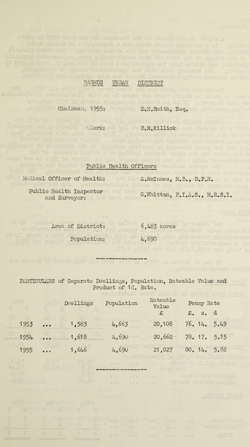 RATINES URBAN DISTRICT Chairman, 1955: Clerk: D.H,Smith, Esq. B.M.Killick Public Health Officers Medical Officer of Health: Public Health Inspector and Surveyor: Area of District; Population: A.McInnes, M.B., D.P.H. G.Whittam, P.I.A.S., M.R.S.I. 6,483 acres 4,690 PARTICULARS of Separate Dwellings, Population, Rateable Value and Product of Id. Rate. Dwellings Population Rateable Value Penny Rate £ £. s. d 1953 ... 1,583 4,663 20,108 76. 14. 5.49 1954 ... 1,618 4,690 20,662 78. 17. 5.15 1955 ... 1,646 4,690 21,027 80. 14. 5.82