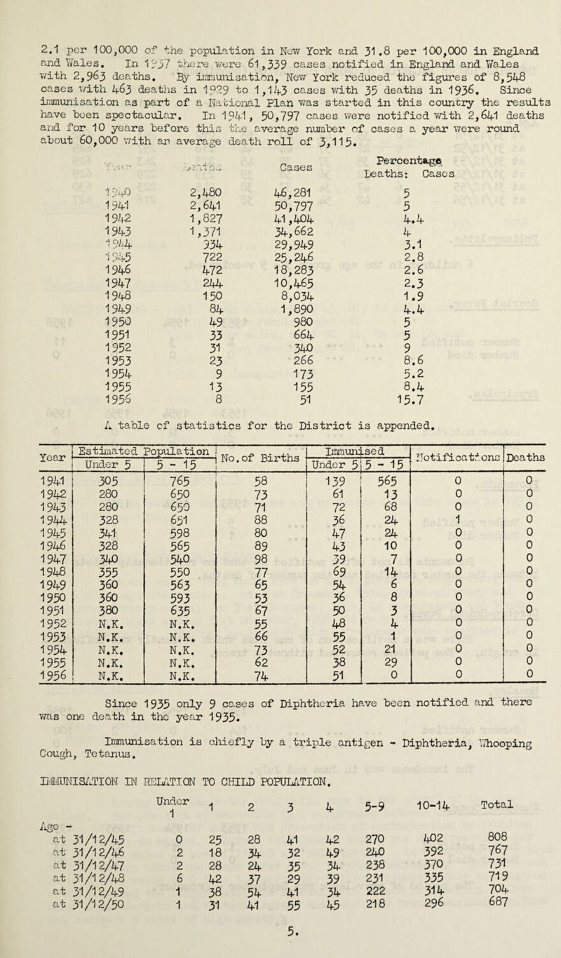 2.1 per 100,000 of the population in New York and 31 .8 per 100,000 in England and Wales. In 1237 there were 61,339 cases notified in England and Wales with 2,963 deaths. By immunisation, New York reduced the figures of 8,548 cases with 463 deaths in 1929 to 1,143 cases with 35 deaths in 193&. Since immunisation as part of a National Plan was started in this country the results have been spectacular. In 1941, 50,797 cases were notified with 2,641 deaths and for 10 years before this the average number of cases a year were round about 60,000 with an average death roll of 3,115. Y 1. •• Deaths Cases Deaths*. Cases 1 540 2,480 46,281 5 1941 2,641 50,797 5 1 942 1,827 41,404 4.4 1943 1,371 34,662 4 19^.4 934 29,949 3.1 1345 722 25,246 2.8 1946 472 18,283 2.6 1947 244 10,465 2.3 1948 150 8,034 1.9 1949 84 1,890 4.4 1950 49 980 5 1951 33 66 4 5 1952 31 340 9 1953 23 266 8.6 1954 9 173 5.2 1955 13 155 8,4 1956 8 51 15.7 A table of statistics for the District is appended. Year j Estimated Population No.of Births Immunised Notifications Deaths Under 5 5-15 Under 5 5-15 1941 305 765 58 139 565 0 0 1942 280 65O 73 61 13 0 0 1943 280 65O 71 72 68 0 0 1944 328 65I 88 36 24 1 0 1945 341 598 80 47 24 0 0 1946 328 565 89 43 10 0 0 1947 340 540 98 39 7 0 0 1948 355 550 77 69 14 0 0 1949 360 563 65 54 6 0 0 1950 360 593 53 36 8 0 0 1951 380 635 67 50 3 0 0 1952 N.K. N.K. 55 48 4 0 0 1953 N.K. N.K. 66 55 1 0 0 1954 N.K. N.K. 73 52 21 0 0 1955 N.K. N.K. 62 38 29 0 0 1956 N.K. N.K. 74 51 0 0 0 Since 1935 only 9 cases of Diphtheria have been notified and there was one death in the year 1935. Immunisation is chiefly by a triple antigen - Diphtheria, Whooping Cough, Tetanus. B/MUNISATI0N IN RELATION TO CHILD POPULATION. ;e - at 31/12/45 Under 1 1 2 3 4 5-9 10-14 Total 0 25 28 41 42 270 402 808 at 31/12/46 2 18 34 32 49 240 392 767 at 31/12/47 2 28 24 35 34 238 370 751 at 31/12/48 6 42 37 29 39 231 335 719 at 31/12/49 1 38 54 41 34 222 314 704. at 31/12/50 1 31 41 55 45 218 296 687