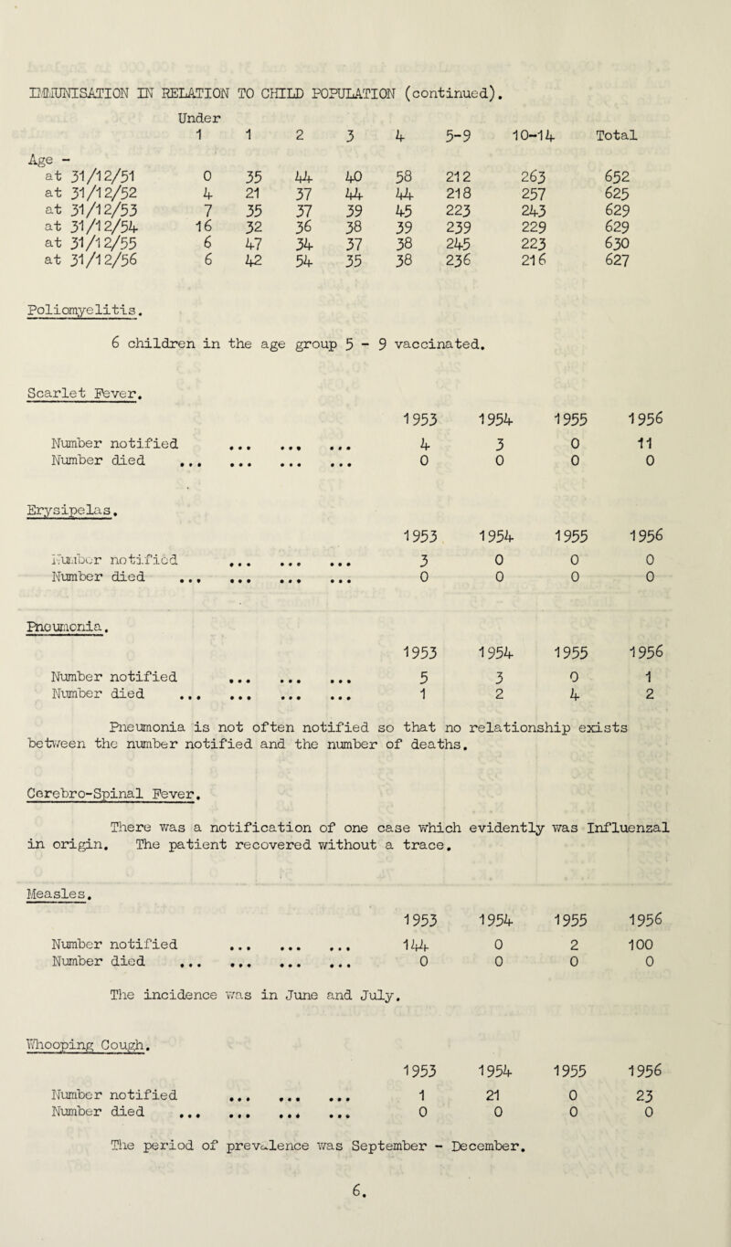 IMIUNI S ATI ON IN RELATION TO CHILD POPULATION (continued). Under >e - at 31/12/51 1 1 2 3 4 5-9 10-14 Total 0 35 44 40 58 212 263 652 at 31/12/52 4 21 37 44 44 218 257 625 at 31/12/53 7 35 37 39 45 223 243 629 at 31/12/54 16 32 36 38 39 239 229 629 at 31/12/55 6 47 34 37 38 245 223 630 at 31/12/56 6 42 54 35 38 236 216 627 Poliomyelitis, 6 children in the age group 5 9 vaccinated. Scarlet Fever. Number notified Number died 1953 4 0 1954 3 0 1955 0 0 1956 11 0 Erysipelas. Number notified Number died 1953 3 0 1954 0 0 1955 o 0 1956 0 0 Pneumonia. Number notified Number died 1953 1954 5 3 1 2 1955 1956 0 1 4 2 Pneumonia is not often notified so that no relationship exists between the number notified and the number of deaths. Cerebro-Spinal Fever. There was a notification of one case which evidently was Influenzal in origin. The patient recovered without a trace. Measles. 1953 Number notified . 144- Number died . 0 The incidence was in June and July. 1954 1955 1956 0 2 100 0 0 0 Whooping Cough. 1953 1954 Number notified ... ... ... 1 21 Number died .* ... 0 0 1955 0 0 The period of prevalence was September - December. 1956 23 0