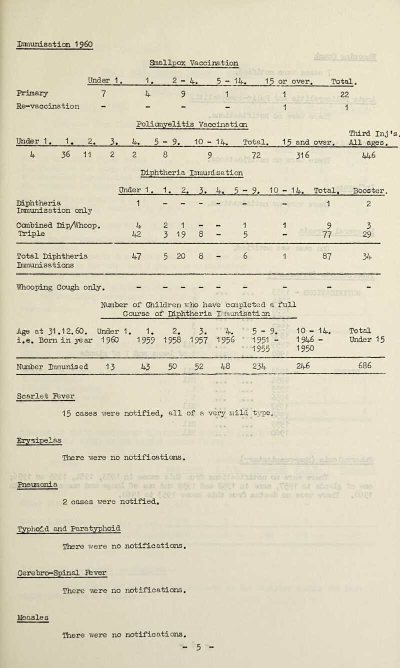 Imuunis ation 1960 Under 1. Smallpox Vaccination 1._2-4. 5-14. 15 or over. Total. Primary 7 4 9 1 1 22 Re-vaccination mm - - 1 1 Poliomyelitis Vaccination Under 1. 1. 2. 3. 4. 5-9. 10 - 14. Total. 15 and over. Third Inj's All ages. 4 36 11 2 2 8 9 72 316 446 Diphtheria Immunisation Under 1 . 1. 2. 3. 4. 5 - 9. 10 - 14. Total, Booster. Diphtheria Immunisation only 1 - - - 1 2 Combined Dip/Whoop Triple • 4 2 1 42 3 19 8 - 5 1 9 77 3 29 Total Diphtheria Immunisations w 5 20 8 - 6 1 87 34 Whooping Cough only. — — — mm «m - - Number of Children who have ccmpleted a full Course of Diphtheria I; munis a ti on Age at 31.12.60. i.e. Born in year Under I960 1. 1. 2. 1959 1958 3. 4. 5 - 9. 1957 1956 1951 - 1955 10 - 14. 1946 - 1950 Total Under 15 Number Immunised 13 43 50 52 48 234 246 686 Scarlet Fever 15 cases were notified, all of a very mild type. Erysipelas There were no notifications. Pneumonia 2 oases were notified. Typhoid and Paratyphoid There were no notifications. Cerehro-Spinal Pever There were no notifications. Measles There were no notifications