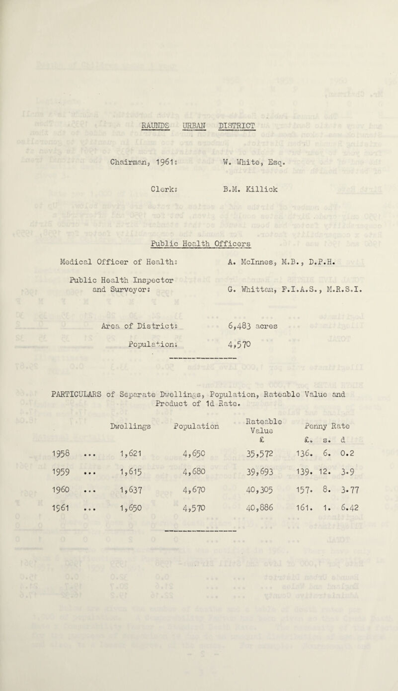 RAUNDS URBAN DISTRICT Chairman, 1961s W. White, Esq* Clerks B.M. Killick Puhlic Health Officers Medical Officer of Healths Puhlic Health Inspector and Surveyors Area of Districts Populations A. Mclnnes, M»B., D.P.H. G. Whittam, F.I.A.So, M.R.S.I. 6?483 acres 4,570 PARTICULARS of Separate Dwellings, Population, Rateable Value and Product of Id Rate* Dwellings Population Rateable Value £ Penny Rate ^0 So d 1958 1,621 4,65c 35,572 1360 60 0.2 1959 ... 1,615 4,680 39,693 139. 12. 3.9 i960 1,637 4,670 40,305 157. 8. 3.77