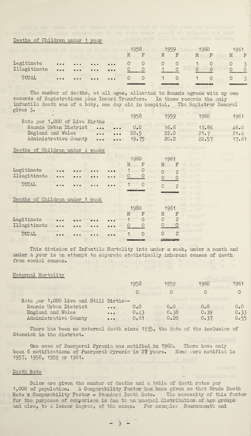 Deaths of Children under 1 year 1958 1959 I960 1961 M F M F M F M F Legitimate ... ... • • 0 9 9 9 0 0 0 0 1 0 0 3 Illegitimate ... ... 9 O • • • 9 0 0 1 0 0 0 0 0 TOTAL ... ... • • • 9 9 9 0 0 1 0 1 0 0 3 The number of deaths , at all ages , allocated to Raunds agrees with my own records of Registrations plus Inward Transfers. In these records the only infantile death was of a baby, one day old in hospital. Tho Registrar General gives 3* 9 1958 1959 I960 1961 Rate per 1,000 of Live Births Raunds Urban District • 0 • 9 9 9 0.0 16.6 17.86 46.0 England and Wales • 90 9 9 9 22.5 22.0 21.7 21.4 Administrative County O O • 9 9 9 19.75 20.2 22.57 17.61 Deaths of Children under 4 weeks i960 1961 M F M F Legitimate <> o • © o o • • • 9 9 9 1 0 0 2 Illegitimate ... ... 0 9 0 9 9 9 0 0 0 0 TOTAL ... ... 0 0 9 9 9 9 1 0 0 2 Deaths of Children under 1 week i960 1961 M F M F Legitimate ... ... • 9 0 9 9 9 1 0 0 2 Illegitimate . • 09 9 9 9 0 0 0 0 TOTAL ... ... 9 9 0 9 9 9 1 0 0 2 ——m mm This division of Infantile Mortality into under a week* under a month and under a year is an attempt to separate statistically inherent causes of death from social causes. Maternal Mortality 1958 0 Rate per 1,000 Live and Still Raunds Urban District England and Wales Administrative County Birthss- ... 0.0 ... O.43 •.• 0.61 1959 I960 0 0 0.0 0.0 0.38 0.39 0.20 0.37 1961 0 0.0 0.33 O.55 There has been no maternal death since 1935? the date of the inclusion of Stanwick in the district. One case of Puerperal Pyrexia was notified in i960. There have only boon 6 notifications of Puerperal Pyrexia in 27 years. None were notified in 1957? 1958, 1959 cr 1961. Death Rate Below are given the number of deaths and a table of death rates per 1,000 of population. A Comparability Factor has been given so that Crude Death Rate x Comparability Factor = Standard Death Rate. The necessity of this factor for the purposes of comparison is due to an unequal distribution of age groups and also, to a lesser degree, of the sexes. For examples Bournemouth and