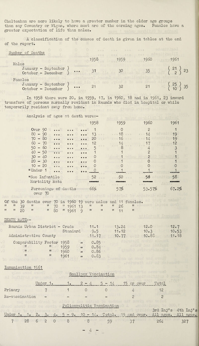 Cheltenham are more likely to have a greater number in the older age groups than say Coventry or Wigan, where most arc of the earning ages. Females have a greater expectation of life than males. A classification of the causes of death is given in tables at the end of the report. Humber of Deaths 1958 1959 i960 1961 Males January - September ) October - December ) 9 31 30 35 ( 22 ! 23 Females ( 10 ) 35 January - September ) October - December ) 9 21 32 21 In 1958 there were 20, in 1959, 17? in i960, 18 and in 1961, 23 inward transfers of persons normally resident in Raunds who died in 1 lospital or while temporarily resident away from home. Analysis of ages at death weres- 1958 1959 I960 1961 Over 90 * • • 0.. 0 9 9 1 0 2 1 80 - 90 . 9 9 9 13 18 14 19 70-80 9 9 9 20 16 14 19 60 - 70 • • • •. • 9 9 0 12 14 17 12 60 0 e a • 0 • 9 0 9 5 8 4 3 40 — 50 • • • ... 0 0 9 1 1 2 1 30 • 0 9 9 0 0 9 9 9 0 1 2 1 20-30 9 9 9 0 1 0 1 10-20 0 • • 0 0 0 0 * Under 1 0 9 9 0 1 1 1 *Soo Infantile Mortality Rate 52 60 58 Percentage of deaths 66% 51% 55-51% 67.2/0 over 70 Of the 30 deaths over 70 in i960 19 were males and 11 females. m n 39 m it 70  196I 13 tt tt  26  tt tt 20   80 M 196I 9 tt tt m 1 -j tt DEATH RATEs- Raunds Urban District - Crude 11.1 13.24 12.0 12.7 Standard 9.5 11.12 10.3 10.53 Administrative County 11.17 10.77 10.88 11.18 Comparability Factor 1958 SSL O.85   1959 c= O.84   I960 ss 0.86 tt it 196*1 7S 0.83 Immunisation 1961 Smallpox Vaccination Under 1. Primary 7 Re-vaccination 1. 2-4 0 5 - 14 15 or over_f ptad. 0 4 12 2 2 Under 7 1. 2. 3c 4. 28 6 2 0 Poliomyelitis Vaccination 5 - 9* 10 - 14« Total. 18 and over. 8 8 59 37 3rd Inj's All ages. 264 4th Ini ’ s All ages. 327