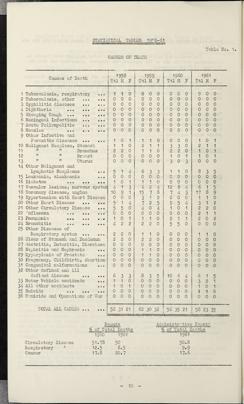 STATISTICAL TABLES 19^8-61 CAUSES OP DEATH Table Ho. 1 Causes of Death 1958 Ttl M F 1959 Ttl M F i960 Ttl M F 1961 Ttl M F 1 Tuberculosis3 respiratory • • 0 1 1 4 0 0 0 0 0 0 0 0 0 0 2 Tuberculosis3 other ... 0 » • 0 0 0 0 0 0 0 0 0 0 0 0 3 Syphilitic diseases •.. • 0 0 0 0 0 0 0 0 0 0 0 0 0 0 4 Diphtheria ... ... 9 9 0 0 0 0 0 0 0 0 0 0 0 0 0 5 Whooping Cough ... ... 9 • • 0 0 0 0 0 0 0 0 0 0 0 0 6 Meningeal Infections ... O 0 • I 0 0 0 0 0 0 0 0 0 0 0 0 7 Acute Poliomyelitis ... 9 © © 0 0 0 0 0 0 0 0 0 0 0 0 8 Measles ... .... • 0 • 0 0 0 0 0 0 0 0 0 0 0 0 9 Other Infective and Parasitic diseases •.. • • © 1 0 1 1 1 0 0 0 0 1 0 1 10 Malignant Neoplasm* Stomac 1 1 1 0 2 1 1 3 3 0 2 1 1 11 M  Bronchus 2 2 0 1 1 0 2 2 0 1 0 1 12 M ” Breast 0 0 0 0 0 0 1 0 1 1 0 1 13   Uterus 0 0 0 0 0 0 3 0 3 0 0 0 14 Other Malignant and Lymphatic Neoplasms 9 0 9 5 1 4 6 3 3 1 1 0 8 3 5 15 Leukaemia* aleukaemia • 0 • 0 0 0 0 0 0 0 0 0 0 0 0 16 Diabetes . • • • 1 0 1 1 1 0 0 0 0 0 0 0 17 Vascular lesions* nervous systeir 4 1 3 6 2 4 12 8 4 6 1 5 18 Coronary disease* angina 10 9 1 15 7 8 7 4 3 17 8 9 19 Hypertension with Heart Disease 0 0 0 3 1 2 0 0 0 1 1 0 20 Other Heart Disease •.• • 0 • 5 1 4 7 2 5 9 5 4 3 1 2 21 Other Circulatory Disease • 99 5 5 0 4 0 4 1 0 1 2 2 0 22 ‘‘nfluenza ... ... 9 • • 0 0 0 0 0 0 0 0 0 2 1 1 23 Pneumonia • • • ... • 0 • 1 0 1 1 1 0 2 1 1 2 0 2 24 Bronchitis ... ... O • • 4 2 2 2 2 0 5 5 0 0 0 0 25 Other Diseases of Respiratory system ..• 9 0 9 2 2 0 1 1 0 0 0 0 1 1 0 26 Ulcer of Stomach and Duodenum 2 2 0 2 2 0 0 0 0 0 0 0 27 Oastritis* Enteritis* Diarrhoea 0 0 0 0 0 0 0 0 0 0 0 0 28 Nephritis and Nephrosis 9 0 9 0 0 0 1 1 0 0 0 0 0 0 0 29 Hyperplasia of Prostate OOO 0 0 0 1 1 0 0 0 0 0 0 0 30 Pregnancy* Childbirth, Abortion 0 0 0 0 0 0 0 0 0 0 0 0 31 Congenital malformations 9 0 0 0 0 0 0 0 0 0 0 0 0 0 0 32 Other defined and ill • 1 defiled disease .. • 9 0 9 6 3 3 ! 8 3 5 10 6 4 6 1 5 33 Motor Vehicle accidents • 00 1 1 0 i 0 0 0 0 0 0 3 2 1 34 All other accidents 9 0 0 1 0 1 i 0 0 0 0 0 0 1 0 1 35 Suicide . „ • 0.. 9 9 9 0 0 0 0 0 0 0 0 0 1 0 36 Homicide and Operations of War 0 0 0 i i 1 0 0 0 0 0 0 0 0 0 TOTAL ALL CAUSES ... 9 9 9 52 31 1 21 i J. 62 30 32 56 35 21 58 23 35 Circulatory Disease Respiratory Cancer Raunds jo of Total Deaths I960 106T Administr-' tive Count; 51*78 12.5 17*8 50 8.5 20.7 % of Total Deaths 1961 50.8 9*9 17*6