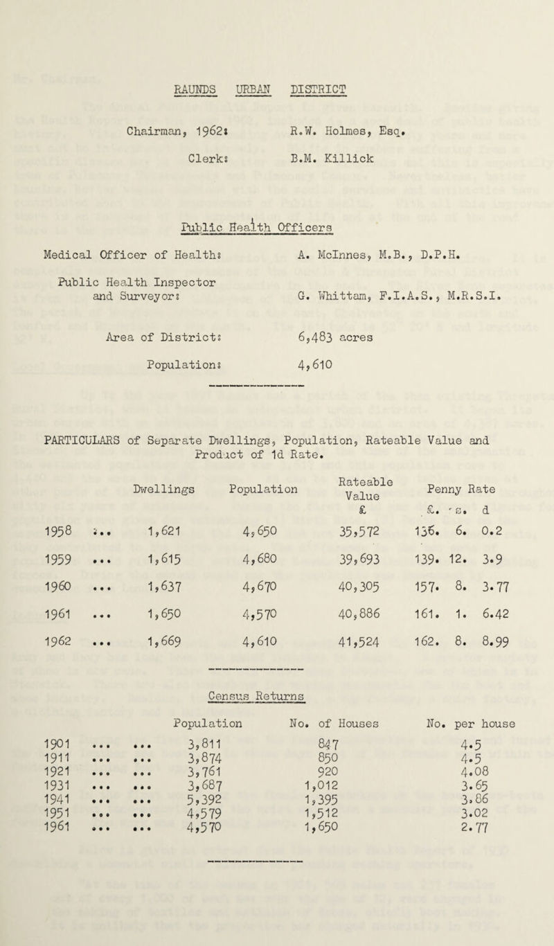 RAUNDS URBAN DISTRICT Chairman, 1962 s Clerks R.W. Holmes, Esq* B.M. Killick Public Health Officers Medical Officer of Healths Public Health Inspector and Surveyors Area of Districts Populations A. Mclnnes, M.B., D.P.H. G. Nhittam, F.I.A.S., M.R.S.I. 6,483 acres 4? 610 PARTICULARS of Separate Dwellings, Population, Rateable Value and Product of Id Rate. Dwellings Population Rateable Value £ Penny Rate £. 's* d 1958 5*. 1,621 4,650 35,572 136. 6. 0.2 1959 1,615 4,680 39,693 139. 12. 3.9 I960 1,637 4,670 40,305 157. 8. 3.77 1961 1,650 4,570 40,886 161. 1. 6.42 1962 1,669 4,610 41,524 162. 8. 8.99 Census Returns Population No. of Houses No. per house 1901 ... 3,811 847 4.5 1911 ... 3,874 85O 4.5 1921 ... 3,76l 920 4.08 1931 ... ... 3,687 1,012 3.65 1941 ... 5,392 1,395 3.86 1951 ... 4,579 1,512 1,650 3.02 1961 ... 4,570 2.77