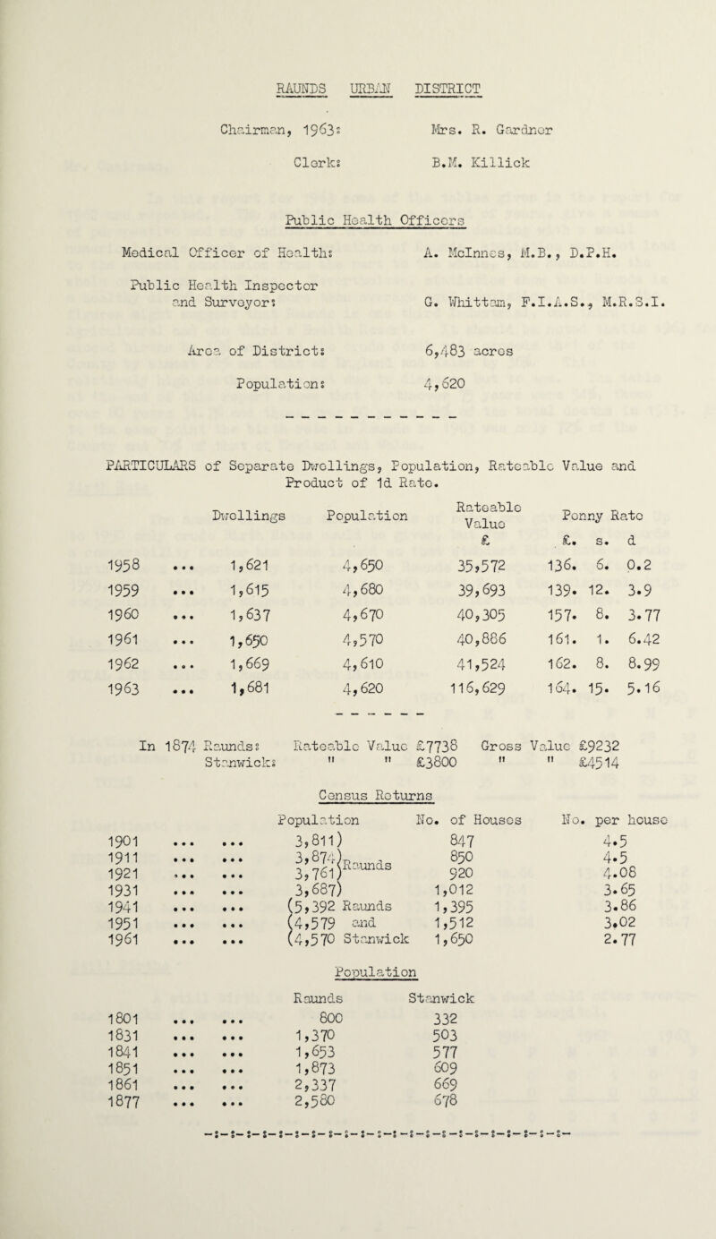 RAUNDS URB AH DISTRICT Chairman, 1963° Clerks Mrs. R. Gardner B.M. Killick Public Health Officers Medical Officer of Healths Puhiic Health Inspector and Surveyors Area of Districts Populations A. Mclnnes, M.B., D.P.H. G. Whittam, F.I.A.S., M.R.S.I. 6,483 acres 4,620 PARTICULARS of Separate Dwellings, Population, Rate able Value and Product of Id Rate. Rateable Penny Rate Dwellings Population Value £* £. s. d 1958 • • • 1,621 4,650 35,572 136. 6. 0.2 1959 • • • 1,615 4,680 39,693 139. 12. 3.9 I960 9 9 • 1,637 4,670 40,305 157. 8. 3.77 1961 • • • 1,650 4,570 40,886 161. 1. 6.42 1962 • 0 • 1,669 4,610 41,524 162. 8. 8.99 1963 • • • 1,681 4,620 116,629 164. 15* 5.16 In 1874 Raundss Rateable Value £7738 Gross Value £9232 Stanwicks  V £3800 »  £4514 Census Returns Population Ho. of Houses Ho. per house 1901 • • • ... 3,811] 847 4.5 1911 1921 • • • *99 3,874] ... 3,761' Raunds 85O 920 4.5 4.08 1931 9 9 9 ... 3,687; 1,012 3.65 1941 9 9 9 * • * (5,392 Raunds 1,395 3.86 1951 9 9 9 (4,579 and 1,512 3.02 1961 • • • ... (4,570 Stanwick 1,650 2.77 Population Raunds Stanwick 1801 • • t ... 800 332 1831 9 9 9 ... 1,370 503 1841 9 9 9 ... 1,653 577 1851 9 9 9 ... 1,873 609 1861 9 9 9 ... 2,337 669