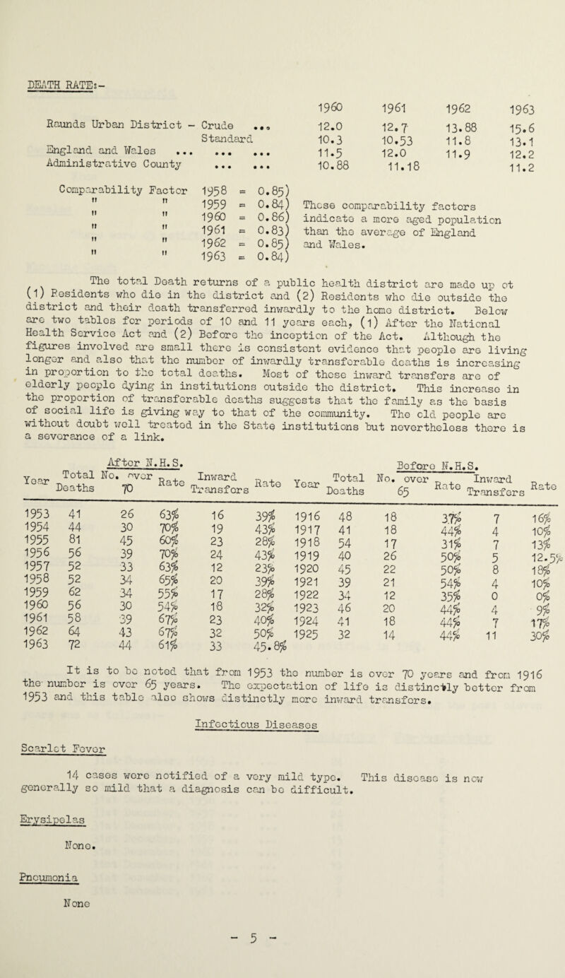DEATH RATE?- England and Wales Administrative County Comparability Factor m n I960 1961 1962 1963 Crude . •. 12.0 12.? 13.88 15.6 Standard 10.3 10.53 11.8 13.1 • • • • • • H-5 12.0 11.9 12.2 • • • • 6 • 10.88 11.18 11.2 it it H n ti it n ti 1958 1959 1960 1961 1962 1963 0.85) 0.84) 0.86) 0.83) O.85) O.84) Those comparability factors indicate a more aged population than the average of England and Wales. total Death returns of a public health district are made up ot (l) Residents who die in the district and (2) Residents who die outside the district and their death transferred inwardly to the homo district. Below are two tables for periods of 10 and 11 years each, (l) After the National Health Service Act and (2) Before the inception of the Act. Although the figures involved are small there as consistent evidence that people are living longer and also that the number of inwardly transferable deaths is increasing in proportion to the total deaths. Most of these inward transfers are of elderly people dying in institutions outside the district. This increase in the proportion of transferable deaths suggests that the family as the basis of social life is giving way to that of the community. The old people are without doubt well treated in the Sta*tp institutions but nevertheless there is a severance of a link. After N.H.S. Year Total No. ^ver D , Inward n Deaths 70 Rate Transfers Rate Year Total Deaths No. 1953 41 26 63 $ 16 39$ 1916 48 18 1954 44 30 70$ 19 43$ 1917 41 18 19 55 81 45 60$ 23 28$ 1918 54 17 1956 56 39 70$ 24 43$ 1919 40 26 1957 52 33 63$ 12 23$ 1920 45 22 1958 52 34 65$ 20 39$ 1921 39 21 19 59 62 34 55$ 17 28$ 1922 34 12 i960 56 30 54$ 18 32$ 1923 46 20 1961 58 39 6T/° 23 40$ 1924 41 18 1962 64 43 67$ 32 50$ 1925 32 14 1963 72 44 61$ 33 45.8$ It is to be noted that from 1953 the number is over the number is over 65 years. The ; expect; at ion of life n n r ±0 (. 1953 and this table also shows distinctly more inward tram Before N.H.S. 65 Rate Inward Transfers Rate 37$ 44$ 31$ 50$ 50$ 54$ 35$ 44$ 44$ 44$ 7 4 7 5 8 4 0 4 7 11 16$ 10$ 13$ 12-5$ 18$ 10$ 0$ 9$ 17$ 30$ Infectious Diseases Scarlet Fever 14 cases were notified of a very mild type, generally so mild that a diagnosis can bo difficult, This disease is now Erysipelas None. Pneumonia None 5