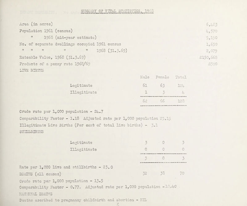 SUMMARY 0? VZPAL STATISTICS, 1956 Area (in acres) Population 1961 (census) !t 1968 (mid-year estimate) No. of separate dwellings occupied 1961 census ”   »  1968 (31.3.69) Rateable Value, 1968 (31.3-69) Products of a penny rate 1968/69 LIVE BIRTHS Male Female Total jjGgj. u —H13- GG 61 63 124 Illegitimate 1 3 4 62 66 123 Crude rate per 1,000 population ~ 24.7 Comparability factor - 1.18 Adjusted rate per 1,000 populati on 23.15 Illegitimate Live Births (Per cent of total live births) - 3 • — STILLBIRTHS Legitimate 3 0 3 Illegitimate 0 0 0 3 0 3 Rate per 1,000 live end stillbirths - 23.0 DHAIHS (all causes) 32 33 70 Crude rate per 1,000 population - 13.5 Comparability Factor - 0.77* Adjusted rate per 1,000 populat ion •'«. 40 6,433 4,570 5,190 1,650 2,079 :150,668 1590 MATSRHAl DEATHS Deaths ascribed to pregnancy childbirth and rtion