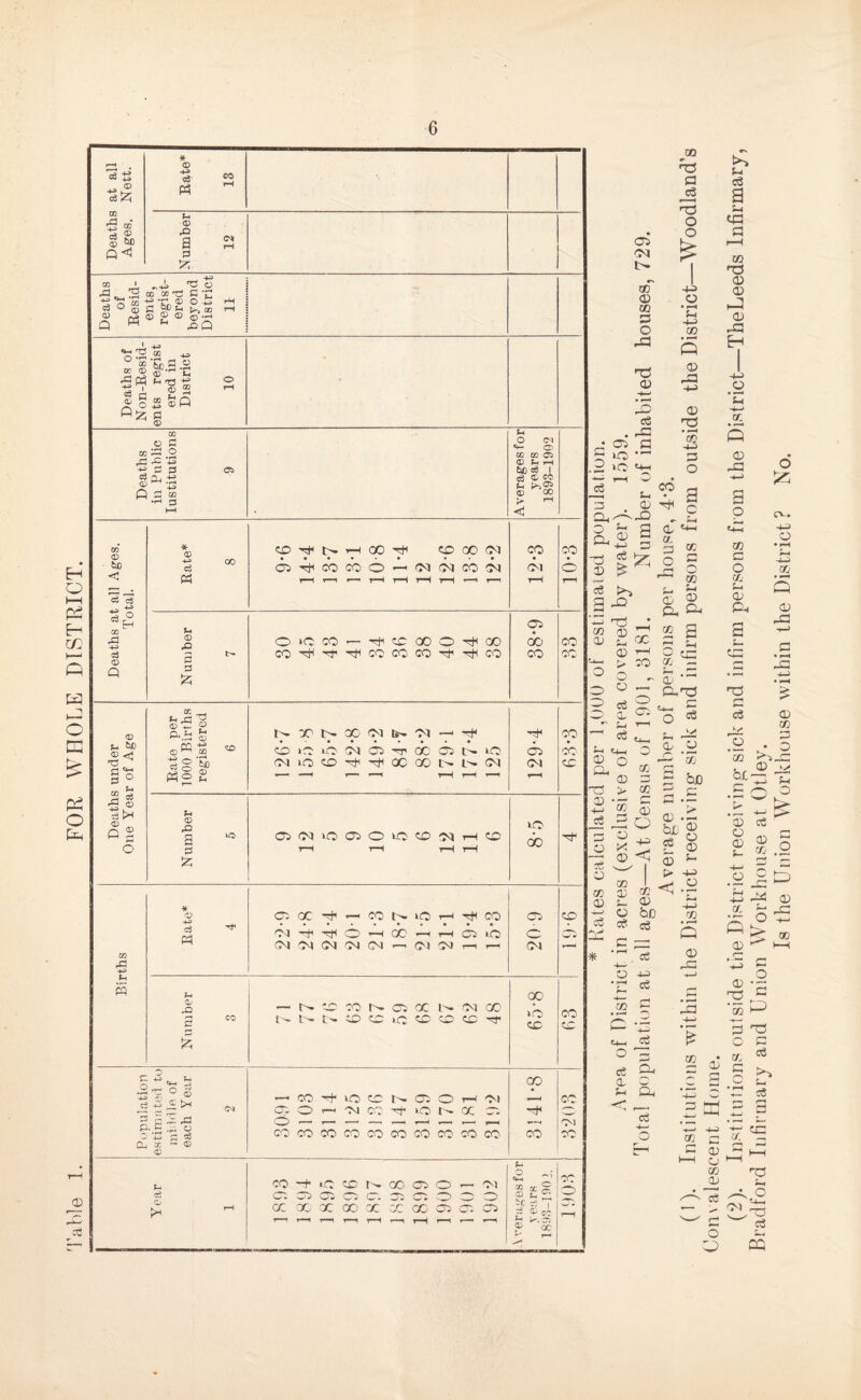 Fable 1. FOR WHOLE DISTRICT. 6 Deaths at all Ages. Nett. Rate* 13 Number 12 Deaths of Non-Resid¬ ents regist ered in District 10 Deaths in Public Institutions 9 Averages for years 1893-1902 Deaths at all Ages. Total. Rate* 8 EO nh l>. x CO 'p CD CO CN oi co co o -- cM<facotM ri n •—1 t—1 r—( rH t—4 4 04 rH Number O‘coo — Hboccooxoo 38-9 co Deaths under One Year of Age Rate per 1000 Births registered 6 NX’NXC'lfe-'N-'p CD iO O Dt Cl h X 03 l> ‘O (M iO CD ^ X X S S (M 129-4 co cb ed: Number 5 ClCnDClOiOCOClHCD x x r—i x 8-5 Births Rate* 4 C X 4 co N iO H Tj co Oprj<OHX4HC3iO CN?>l(NOJCJ4(Migi,H 20 9 9-61 Number o O 4 N CC CO N C3 X N Cl X NNNCOCDiC<OCOCD-5f 00 »o EC CO EC § ~«4 *3 -2x O £ O'+j P ^ p, rx -- <D CD —'C0'^t|ioocni0,50x'>i C. o 4 Ol « 50 <x C5 cocoxcoxcoxcocow 3141*8 cc cc Y ear 1 X -+ 1C ED N GO 05 O 4 on C3 050JC5C. 03C3OOO X X X X X X X 05 C. C5 41 r—1 41 41 4 41 4H r-4 41 *-4 ?- =2 s ii CD £ C; 5c •' 7 1 CD or E3 ^'00 i-P CO 0 05 Ot L- aT <33 CO S3 O rd <u xn n3 E3 eg n3 o o eg . rP * 05 5 >o —• ^ IQ 4-4 _cg 3 Q,, o Li 03 .X) a CO 4-5 o Li 4-5 CO 03 X 4-4 03 T5 3 o o a c a <33 ^ X Cl 03 £ eg >-> a^ co 03 rr 03 j_, OC ^ > CO ° o ~ => ° ~ 3 eg g o a. 05 ~ Li 1-1 -1 eg _ 03 p, T3 03 4i eg 4H O ° CO 03 O > <0 2 © a o O ^ 4J O x -i — 03 < 03 W x L C0 03 ^ 03 L- 03 ^ O faD _eg eg eg 0, a. s § ^ CO Si Si £ 03 a. ^ a a CO Sh 2 3 fc-= Q-nS ^ c o ^ Si X CD 03 X t/j CO . P b£) P c 03 -ii hb © o 03 Li * ~ 68 03 43 '£ eg 3 p S3 u—i eg O 3 eg O-t a. eg £ t> 44 < -g 44 CO Q 03 X X 41 ■£ Si eg 3 Si a X CO no 03 03 03 X H x eg O #o •c 4J CO Q 03 X x EO *—* O co a O co r . 03 Pi a S— ns O o • i-H J—I XP Q0 Q 03 X ■4 P . 1 X eg ys 03 03 CO 03 . o CO 3>->X 4^ 44 Si • So o 41 ^ 03 eg © i. X 03 <13 s~ CO 2 £ c a z5 it! •Z- ^ W 4X OS G 41 n 03 M X cj XI CO 03 • ■“—* • xs eg x — - CM N—i h ^—' o O ,2_2P x x 03 oi !- x X ° x Q Si ^ x CO 03 x x C •f § r-p C ■SP a ns o c co a >5 X- J_| X eg r 3 i <§ np i-H , O 54-1 ,n3 eg Si CQ
