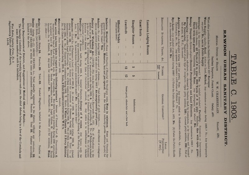 some Houses marked as unfit for habitation. West Riding Sanitary Forms, No. 9. Supplementary Tables for Annual Reports, ' 1-1-04. GQ P P sr g TO “ » Jjj 5. I I e. < 1-J 9 B a ® Cl 0 Jr <a- g O 0 Ms s. o c-h 00 tr c+- M* eh O O «rf 3 ~ 3 P os a sr p, ^ CO rt' B 05 ^ 05 o <5 (6 oo © p O cr © £ i-i « © P w © o e-h oa »C © © rh M- o 0 w o Ml © p* p- © ® e. s' O ® & o a. ® © 0 o m» W © p i-** >~* a cr 0q 0* M* •• B I P >-►» © O tr © O o 33 on cr © 00 P 0 P- _ 0* 5* 110 g, He «.H3. a i-a a ^ * cr dj ©S'-* H to §•^1 | SB ~ ® co o Q a ja * ° 2- co 5. 02 o «*SI cr ►>. 5 H 3 K eh CO © - CD CS * 5 © © - g H 0- o © eh E a p* eh 3 a EL eh e p VI © CD CO e-f- tC 3- b* 03 CL a -i M* . 3 croq 33 »—* \ to 5 ° o 00 ** I a* ■ g 2 5* 5* p. TO co B 3 TO MCrq © 3 © B 3* p. c+* cr © O nr o «“*■ . P 3 ^ >—i • trf* co 5* ri o co a • cr .. p ^ 3 a '<i 3 O* 3 © o ^ 3 g O © a- © g a 3 tL co 0 © B p © a W CD H o eh P 05 CO SS a B cr © •i © crq B p eh © 3 © »—, CL © CL cr © p cr o < © 52J a B cr © a .CD, M © lz| m w p t» © B • CD © S' 0 Z! !** g\a °* ^ H T3 ef l» © O © ™ cl S, Cl P 3 CL CO r+- a p r-f- ® 0 03 r+ O 0 ■* o O' 3 0 O c*- •-*> 0 w og •Ss o •0 © 0 © P^ o a m 3 p o° o © CD <rt- cr © a ° Is -5- S' ^ O W 3--® V( 0 ^ ® —3 • o < CL Z © p B a © rf 3-' p o Vi L> © © * O © 3 X g g* o a 5‘ l-S hh, o a' 3 © hS CD ^3 w 3 M. © o 3 erf* oq1 a p r-t- 3. B ® © o B a* M P Oq »—* • a CL eh o © © tr 0 o CL © CL © CD a CL CO rt- a o 3 o *» o O w o B} CD5 3 o C/3 p c CQ p 3 S. C/3 sr BP DO <’ CD CD a. CD O C/3 d P SC (/> © ^ ? Q. CD CO o S C/3 CD CO C-) o 3 3 o 3 r« o Q. CQ_ 5‘ cn SC 3 co CD C/3 CO cn co Cn CO o B © crq o o CL O ef- 3* © ►1 CD P a P 3 CL ►+, © 4 cr p £L CO P c4* CO ►-b P TO of- O w w ff> d r > H PD o W n o >—i a Q co W ► 0 w cn &» O srg> 3 <2. s-£ ? O ft- CD P* a w w w Q w a w w > t-1 O o * 0 hj t;o [H p 8 o B M > VJ 0 ^ II —t 0 V-1 a Q cn w *<! © “ I >■3 B i 3 t> Dj a B ^ © p 2- ** o © © J-*- ©J 00 ^ CO 03 O P - a «§: ? § © P- g*§ © ® ? > *0 JT s ^ &■ I © > v. © r+- z; ® O P • CL . 3 et- 3 CL GQ o P a b-^ g r'Or, g O 0 © 0 (J5 ■? g I '** ST © - Q c+_ 0 cr P 05 © © >0 O tfi P _-<q O M VI CD c-t- © CL a a © Z5 a zr J a «4 B o cr a ej © 3 g * S co vj CD r+- TO B p CL O GQ © H cl ® tr 3 0 © 3 05 © iq © 4 s L o ^ C 03 p I tr CO ° © - 3 0. ffi CD >1 CD o *d © 0 05 P ^ t ^ TO _ v ^ a 0 » S' p a 2 M -0*0 o ’ w P' ^ i a* o I 2 ■* o 2 0 3 CL ° 3 o r-e ® 3. -J CL © CL CL a >-i 5‘ crq m ca o 0© 3 B O I-1 >-»» co . o < 03 3 2 a3 •« s a ^ o » ^ © Z5 a3 0. 3 o © 3 * Cj 3 CL © ►i 3* 2, © ^ ►> 0J *0 3 a cr trvi S' CL w © p >—« <r>- tr © ef Cl 3 o cj 3 CL © a erf- tr © 0J a cr ©* W © a ?? 3* © 5S © 9 © © CD ? P ? CL CL © CL eh O O 0t 33 o p r-f- O 3 CD © tr © CL a^ ©^ © 'b © p CD © CD © a p CO © - tr p CD eh tr V) i TJ 0 © ;r © 2 1-h Ct> CD 3j >-3 e0- TO O 0* © B ►-•• o p .. ^ „ ® ® . B His <jS| © pf a a » © p p «rf- 0- yf la co p 3 O P P «rf- 3 S' 0 3 3 Oq O _ H*s — e- ^ ®© M § © co 0 cr • i © cr © p 3 CD rs © © et- © *-S r» TO © ►d *-4» df i M* CL CL ►—1 TO TO c+- SS eh © © a © o M- U2 « 0 © s» • •\5 Hi k p *-c GQ 0 TO TO nT p 0 M* <rh o 0 CO o © 03 © a < 1 3 CD P e+- © • o p* Q »<j O ►a © CL M* O Hi >—t M > o a © cr 0 P a 3 *3 CO ej P < B. ^ p B^ a* co O ■ ef- ° a 3 ttj CD ^ r ®9 -• a O P o © < <r*- l 3 © © tr - CL hr* 3 a < cr V! v< B o ©| a ^ CD P 0 P* P 0 P* »—• <r- 3 P <r- M* O 3 'V P- g* 03 w, s'O 0 P Ms CL * © ns Vi ^ 03 © 3 a- P o Vj 0 p M. a 0 a- © CL © 0h fd p M cr P 3 Vj © Vi eh © 3 0D. o’ 3 CD CD 4 5 58 3 3 h. ec O • ©* pi° CIj o ^ 0 © a I ?2 © 3 » P (-* 3 00 CL (0 _ TO 0 3 S3 P 0. a eh hh « co o ©5 O O h- 0 B © -0 0 hj o < © B © © o 05 M P V3 © eh © 3 CD <—• - © 3 x © © cr p a oq © M 3 crq co o CO -o o > a v 5’ p CL © hQ a p o VI w e b <rh P M *4 p OB TO © C5 <rh O J-J CH O cn PJ c r > rv C/3 p a M v- >• C3 w 0 I—• o > d ►*3 2 o P! o hn P3 > d h-3 o w ts 03 > 03 > d > CO O »W o 0 z tt > z m > z H > >< d M w d M 0 H o CD O