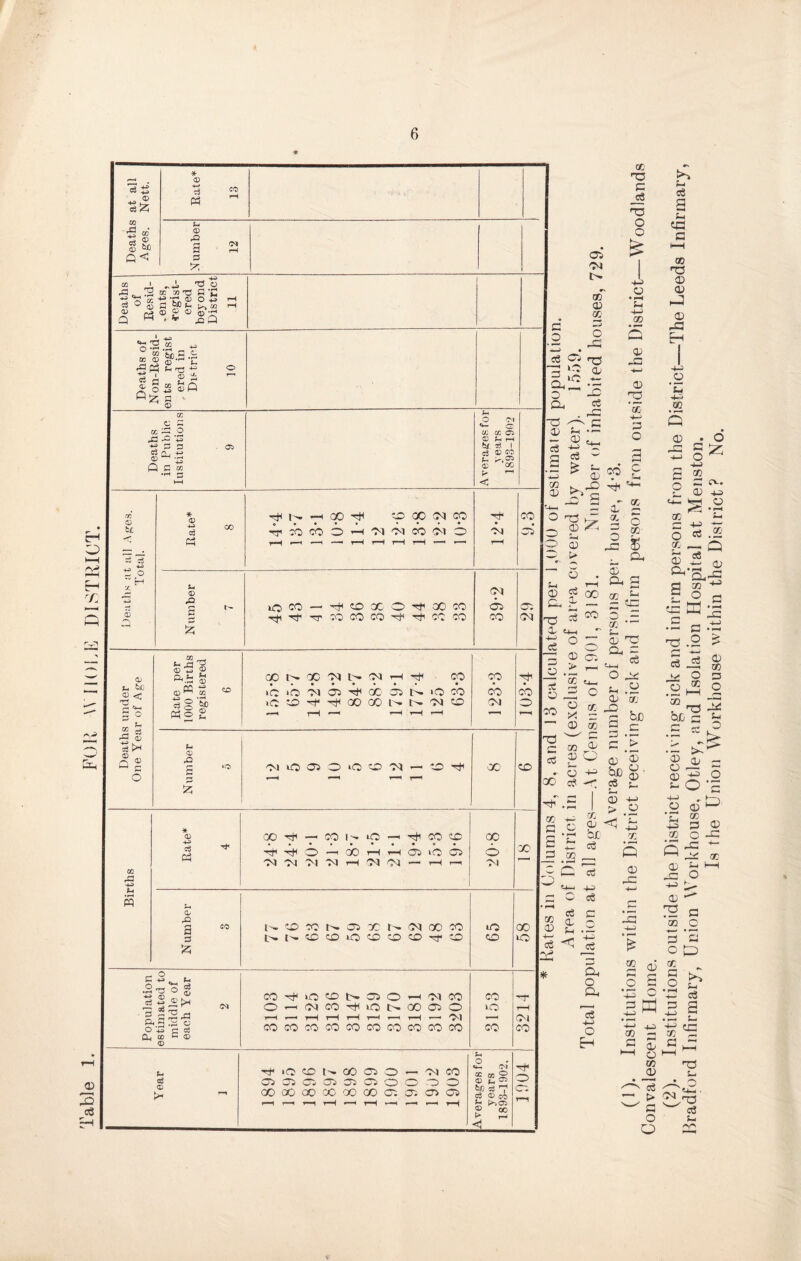 Table 1. _ FOR WHOLE DISTRICT. su a t-i tC c I—I oo ra <D cu p <D H 'C 4-j w s <d • d 4-> o -J—I S * o ~ c'- d <u ^ O <5 •■r' oc s- C -4-3 'fc- 5 «e .2 00- Q X ^ 0) ^•q-C g oo q3 K • — a ._, -d .2 £ d S o ^ —; oo O c © if t- O ^ o ® a 5=< C —* •r > © <X) ~ u * 5 O 0) ’ •r oo £ a © 00 c -C H^: « flj J-i i—H -C o -+-3 ^ CD ^ ^ a 00! C a '5 o p 00 £3 .2 ^ P c6 d a .d t- ca oc a !— C<1 T5 c3 u> <y~.
