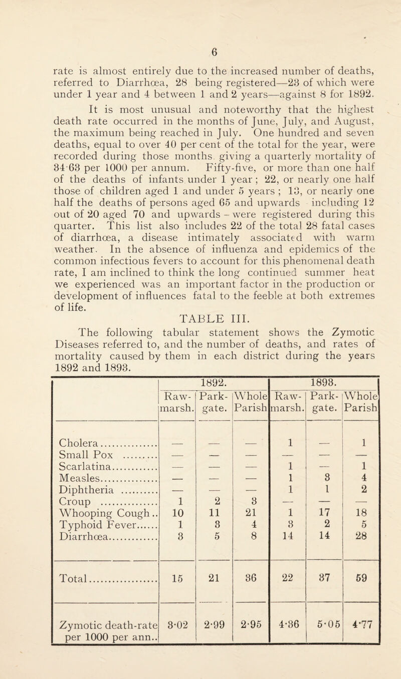 rate is almost entirely due to the increased number of deaths, referred to Diarrhoea, 28 being registered—28 of which were under 1 year and 4 between 1 and 2 years—against 8 for 1892. It is most unusual and noteworthy that the highest death rate occurred in the months of June, July, and August, the maximum being reached in July. One hundred and seven deaths, equal to over 40 per cent of the total for the year, were recorded during those months, giving a quarterly mortality of 84'68 per 1000 per annum. Fifty-five, or more than one half of the deaths of infants under 1 year; 22, or nearly one half those of children aged 1 and under 5 years ; 18, or nearly one half the deaths of persons aged 65 and upwards including 12 out of 20 aged 70 and upwards - were registered during this quarter. This list also includes 22 of the total 28 fatal cases of diarrhoea, a disease intimately associated with warm weather. In the absence of influenza and epidemics of the common infectious fevers to account for this phenomenal death rate, I am inclined to think the long continued summer heat we experienced was an important factor in the production or development of influences fatal to the feeble at both extremes of life. TABLE III. The following tabular statement shows the Zymotic Diseases referred to, and the number of deaths, and rates of mortality caused by them in each district during the years 1892 and 1898. 1892. 1893. Raw- marsh. Park- gate. Whole Parish Raw- marsh. Park- gate. Whole Parish Cholera. 1 1 Small Pox . — — — — — — Scarlatina. — — — 1 — 1 Measles. — — — 1 3 4 Diphtheria . — — — 1 1 2 Croup . 1 2 3 — — — Whooping Cough.. 10 11 21 1 17 18 Typhoid Fever. 1 3 4 3 2 5 Diarrhoea. 8 5 8 14 14 28 Total. 15 21 36 22 37 59 Zymotic death-rate per 1000 per ann.. 3-02 2*99 2-95 4-36 5*05 4*77