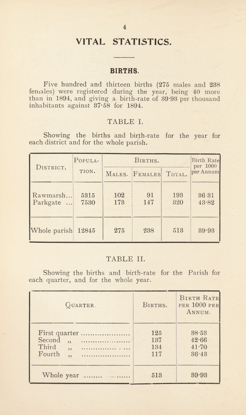 VITAL STATISTICS. BIRTHS. Five hundred and thirteen births (275 males and 288 females) were registered during the year, being 40 more than in 1894, and giving a birth-rate of 89*98 per thousand inhabitants against 37*58 for 1894. TABLE I. Showing the births and birth-rate for the year for each district and for the whole parish. District. POPULA- Births. Birth Rate per 1000 per Annum TION. Males. Females Total. Rawmarsh... 5315 102 91 193 86*31 Parkgate ... 7530 173 147 320 43*82 Whole parish 12845 275 238 513 39*93 TABLE II. Showing the births and birth-rate for the Parish for each quarter, and for the whole year. Quarter. Births. Birth Rate per 1000 PER Annum. First quarter. 125 38*53 Second ,, . 137 42*66 Third ,, .. 134 41*70 Fourth ,, . 117 36*43