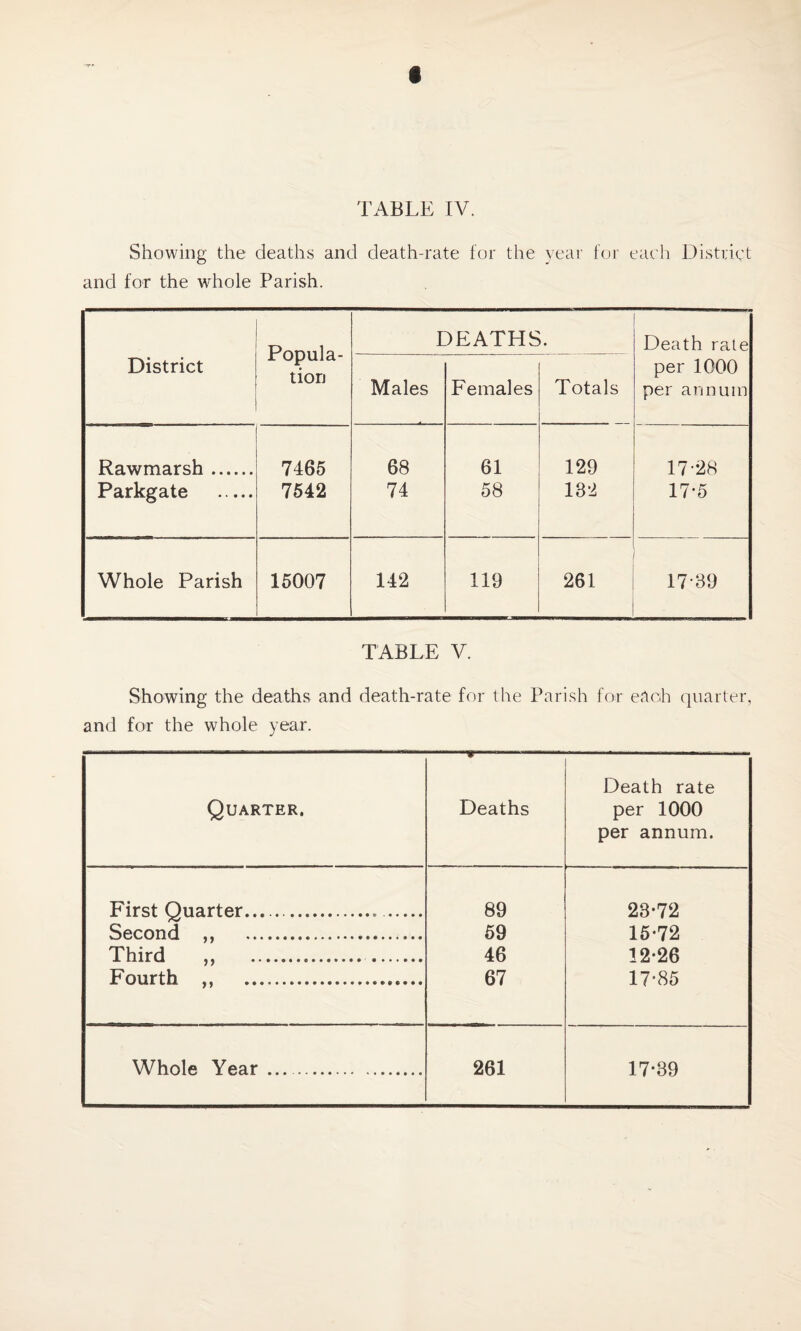 Showing the deaths and death-rate for the year for earh District and for the whole Parish. District Popula¬ tion DEATHS. Death ra,le per 1000 per annum Males Females Totals Rawmarsh. Parkgate . 7465 7542 68 74 61 58 129 132 17-28 17-5 Whole Parish 15007 142 119 261 17-39 TABLE V. Showing the deaths and death-rate for the Parish for each quarter, and for the whole year. Quarter. Deaths Death rate per 1000 per annum. First Quarter... .... 89 23*72 Second ,, . 59 15*72 Third ,, . . 46 12*26 Fourth ,, . 67 17-85