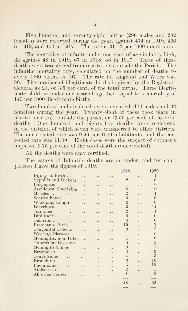 Five hundred and seventy-eight births (29b males and 282 females) were recorded during the year, against 474 in 1919, 466 in 1918, and 454 in 1917. The rate is 31.12 per 1000 inhabitants. The mortality of infants under one 3^ear of age is fairl}^ high, 62 against 48 in 1919, 67 in 1918, 46 in 1917. Three of these deaths were transferred from institutions outside the Parish. The infantile mortality rate, calculated on the number of deaths to every 1000 births, is 107. The rate for England and Wales was 80. The number of illegitimate births is given by the Registrar- General as 21, or 3.5 per cent, of the total births. Three illegiti¬ mate children under one year of age died, equal to a mortality of 143 per 1000 illegitimate births. Two hundred and six deaths were recorded (114 males and 92 females) during the year. Twenty-eight of these took, place in institutions, etc., outside the parish, or 13.59 per cent, of the total deaths. One hundred and eighty-five deaths were registered in the district, of which seven were transferred to other districts. The uncorrected rate was 9.96 per 1000 inhabitants, and the cor¬ rected rate was 11.09. Eight cases were the subject of coroner’s inquests, 3.75 per cent of the total deaths (uncorrected). All the deaths were duly certified. The causes of Infantile deaths are as under, parison I give the figures of 1919. Injury at Birth . . Syphilis and Rickets Laryngitis Accidental Overlying Measles . . Scarlet Fever Whooping Cough Diarrhoea Jaundice Diphtheria Gastritis . . Premature Birth Congenital Defects Wasting Diseases Meningitis, non-Tuber Tubercular Diseases Meningitis Tuber Erysipelas Convulsions Bronchitis Pneumonia Atelectusis All other causes 1919 1 2 1 0 2 0 0 3 2 0 0 19 3 1 1 0 0 0 4 3 3 2 1 and for com 1920 1 0 0 0 1 0 0 14 1 0 0 7 2 6 0 5 1 0 3 10 10 1 0 48 . . 62