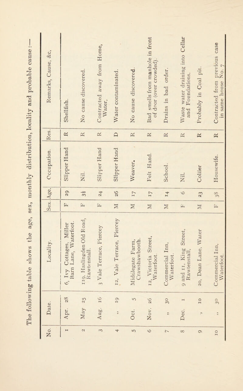 The following table shows the age, sex, monthly distribution, locality and probable cause : 0' P o t/T Xi u P £ 0 £ w 0 PC p o • iH P CL, P a o O 0 X <3 x CD c/5 P 0 o 0C 0 4-» oj Q o £ X cn «4=1 r I £3 X cn X 0 0 0 > O o ui * H X) CD CD P P O o £ 0 £ o X £ o S-, to p $ P X 0 -+-» a P 5-, 5h 0 -0 P §£ u x 0 4-* P p P -0 P o 0 5-, 0 -0 P X 0 5-* 0 > o o c/D 0 cn P P O o £ -0 0 p p 0 x £ 0 O • rH 0 jy -H 0 X c • »-0 X p rt 0 X £ 0 0 X P m P 4—> • rH a, £ 0 0 X 0 ’£ • rH 0 0 oj O p £ 0 0 0 X b- t: • f—1 -H P 0 V 0 <■4-4 > p Vh X If} 0^ X a) P .£ ”3 £ 0 O p • pH cd O fa XT’ c if) 0 4-> X CD X G X P Bad 0-1 0 •H o3 u Q cn aj r~] a3 X 0 0 CU 0^ P^ PC PC X P P E 5-4 0 Ph .Ph CO X p P E 5-, 0 Cu o. • t—I cn x p P E 5- 0 CL, Ph • I—I c75 0 0 > P 0 X P P X Ph o o X c/5 05 CO <N X N t0 H l-l P-l pH Pc pH 0 o Jp 0 ^ <U M 0 p w 0 ►> X P aT £ p o P U hP >, £ > p M cc x~ X p o PC X O p o • X --3 X P £ « X p 3 0 Cu 4-J PC | Co oP3 to 0 0 0 0 • «“H Ph 0~ 0 P 0 0 0 H p > >4 0 0 0 0 • r—I Ph 0 0 P 0 5-, 0 H JD £3 > <N 0 O P o Ph £ 0 P P 'fn X £ 0 > X P 0 0 X U 0 0 0 -4-J C/5 o y; -4-0 0 0 • Xi 4-1 > d? CH p p PC PC 0 0 U x CO <s Ph o • r—' 0 0 0 0 0 £ p o ^ U 0 0 0 C/5 x„- •£ p HH CO _ a - V  £ X p P « 05 0 0 -4-) Oj <D c CtJ p! p p 0 n o' N X m X c* w N H M CH ro 0 oj k—H X -0 > cj < c O £ Q co X CO Commercial Inn, F 38 Housewife. R Contracted from previous case Waterfoot. in same house No. 7