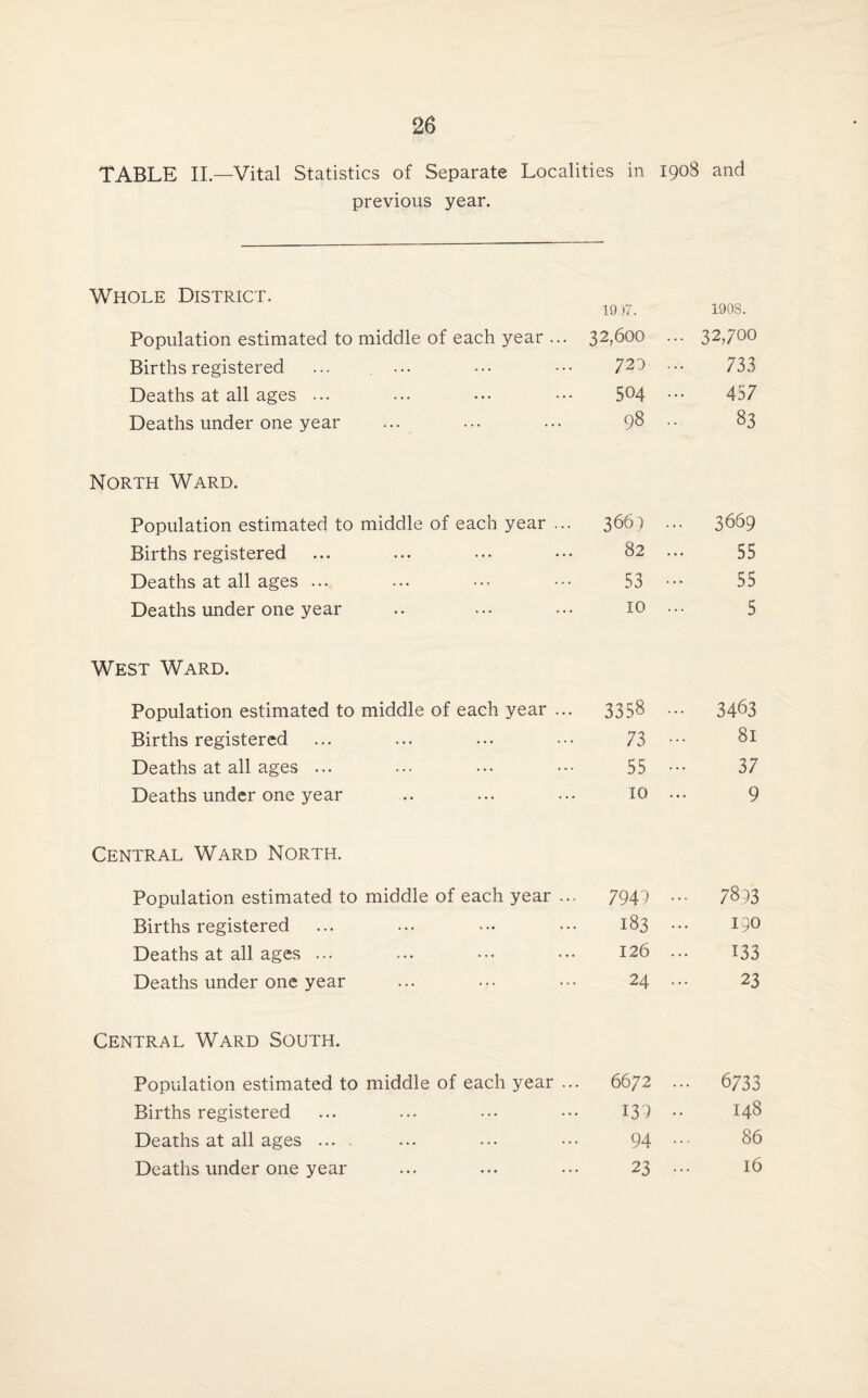 TABLE II—Vital Statistics of Separate Localities in 1908 and previous year. Whole District. 19 )7. 190S. Population estimated to middle of each year ... 32,600 ... 32,700 Births registered 720 733 Deaths at all ages ... 504 457 Deaths under one year 98 83 North Ward. Population estimated to middle of each year ... 366) ... 3669 Births registered 82 55 Deaths at all ages ... 53 55 Deaths under one year 10 5 West Ward. Population estimated to middle of each year ... 3358 ••• 3463 Births registered 73 81 Deaths at all ages ... 55 37 Deaths under one year 10 9 Central Ward North. Population estimated to middle of each year ... 794} ... 7893 Births registered 183 190 Deaths at all ages ... 126 133 Deaths under one year 24 23 Central Ward South. Population estimated to middle of each year ... 6672 • •• 6733 Births registered 139 148 Deaths at all ages ... 94 86 Deaths under one year 23 16