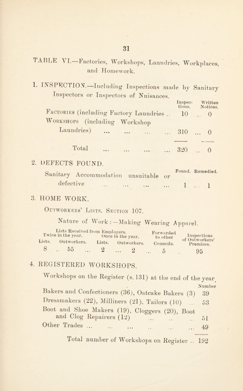 TABLE VI.—Factories, Workshops, Laundries, Workplaces, and Homework. 1* INSPECTION.—Including Inspections made by Sanitary Inspectors or Inspectors of Nuisances. Inspec- Written tious. Notices. Factories (including Factory Laundries .. 10 ... 0 Workshops (including Workshop Laundries) . ... 310 ... 0 Total .. 320 ... 0 2. DEFECTS FOUND. o . . Found. Remedied. oamtary Accommodation unsuitable or defective ... ... ... ... i 1 3. HOME WORK. Outworkers’ Lists, Section 107. Nature of Work: Making Wearing Apparel. . Lists Rceeived from Employers, Forwarded T twice m the year. Once in the year. toother Inspections Lists. Outworkers. Lists. Outworkers. Councils. Premises.^ 8 55 2 95 4. REGISTERED WORKSHOPS. Woikshops on the Register (s. 131) at the end of the year Number Bakers and Confectioners (36), Oatcake Bakers (3) 39 Dressmakers (22), Milliners (21), Tailors (10) ... 53 Boot and Shoe Makers (19), Cloggers (20), Boot and Clog Repairers (12) ... 51 Other Trades. aq Total number of Workshops on Register .. 192