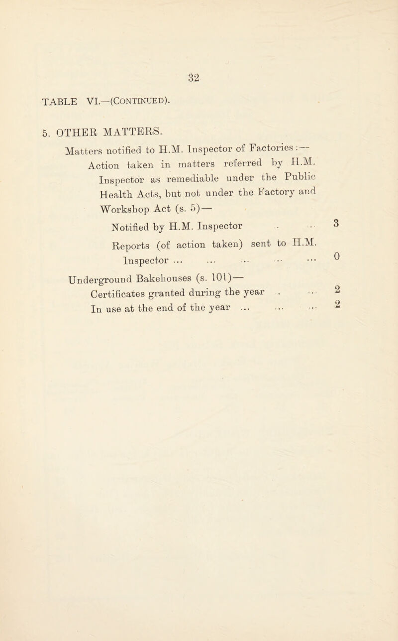 TABLE VI.—(Continued). 5. OTHER MATTERS. Matters notified to H.M. Inspector of Factories.— Action taken in matters referred by H.M. Inspector as remediable under the Public Health Acts, but not under the Factory and Workshop Act (s. 5) — Notified by H.M. Inspector Reports (of action taken) sent to H.M. Inspector ... Underground Bakehouses (s. 10 i) Certificates granted during the year . In use at the end of the year